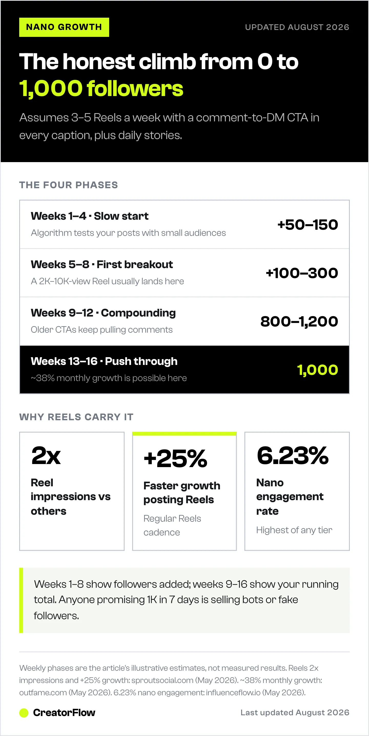 Timeline chart of expected Instagram follower growth across sixteen weeks of comment-to-DM posting, from a slow start to crossing 1,000 followers, with supporting Reels statistics.