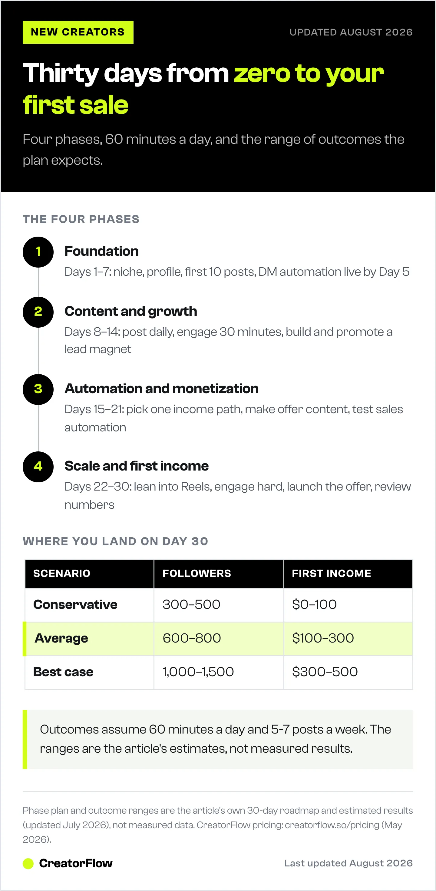 The four weekly phases of a 30-day Instagram creator launch plan, followed by a table of conservative, average and best-case outcomes for follower count and first income after 30 days.