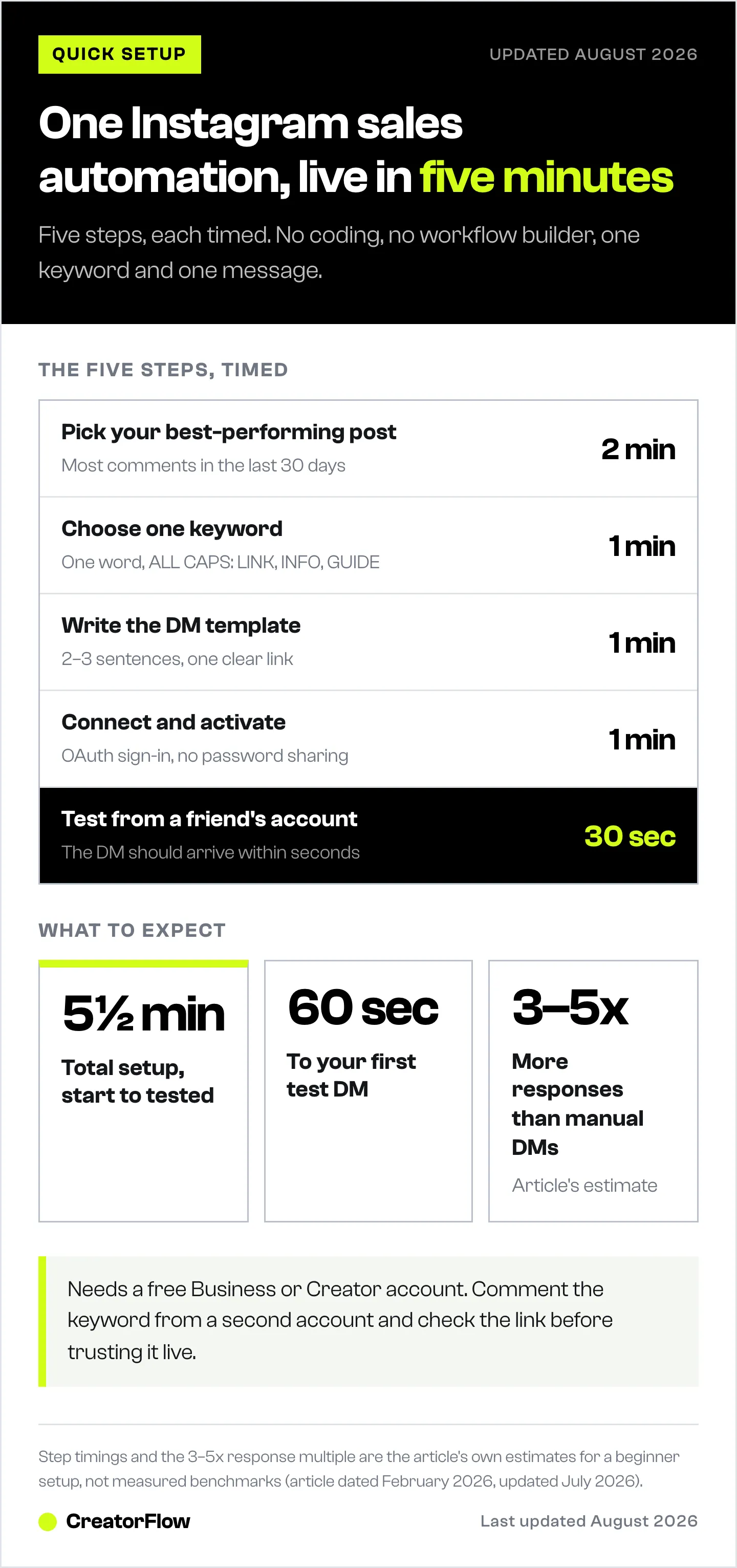 Five timed setup steps for an Instagram comment-to-DM sales automation, from picking a post to testing, totaling five and a half minutes.