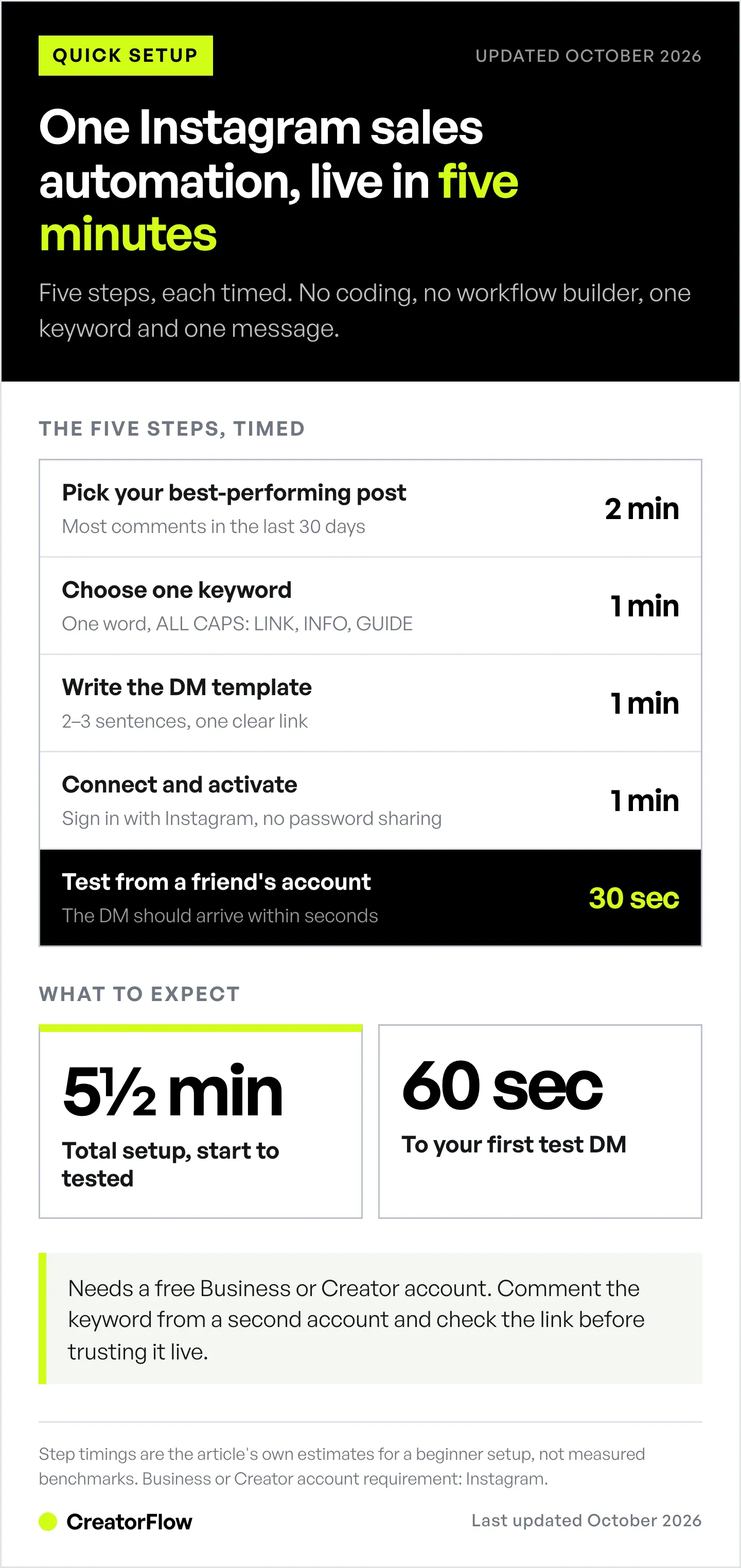 Five timed setup steps for an Instagram comment-to-DM sales automation, from picking a post to testing, totaling five and a half minutes.