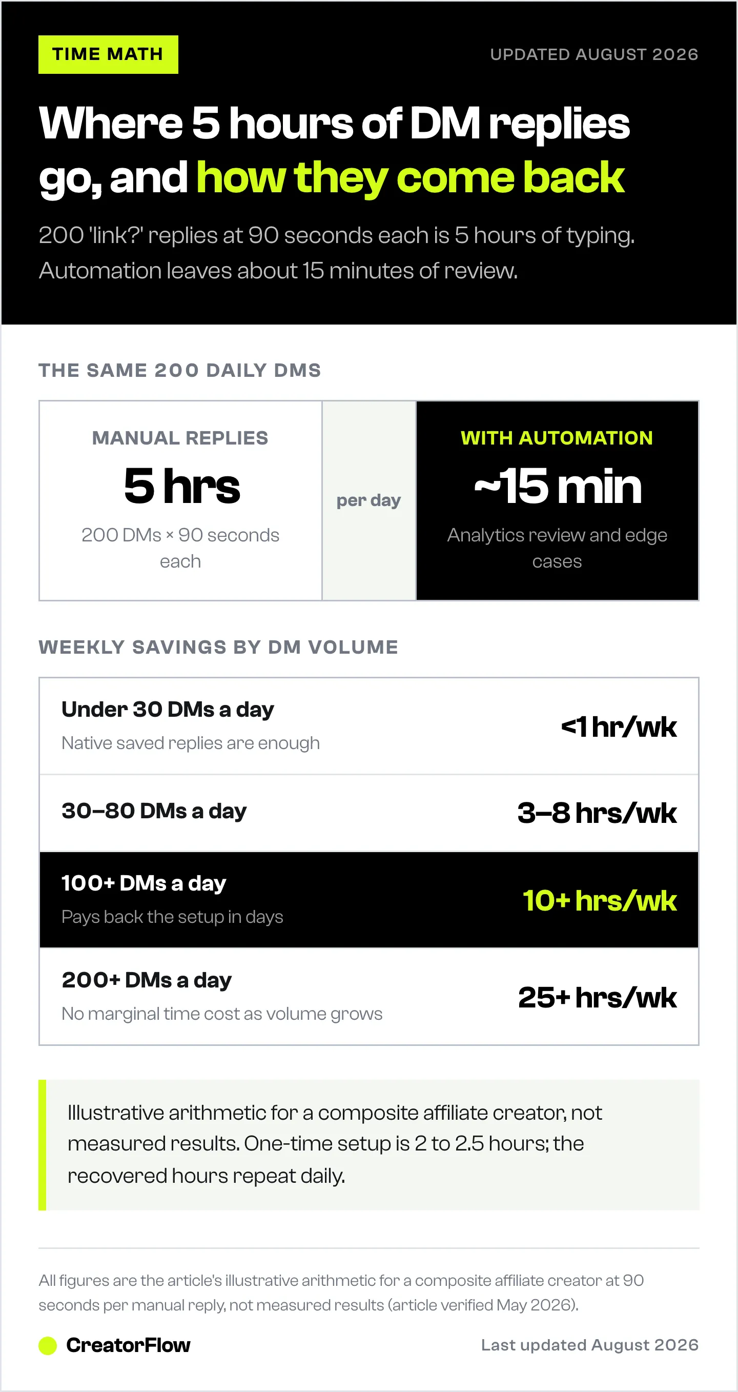 Daily time comparison for an affiliate creator answering 200 Instagram DMs manually versus with automation, plus weekly hours saved at four DM volume levels.