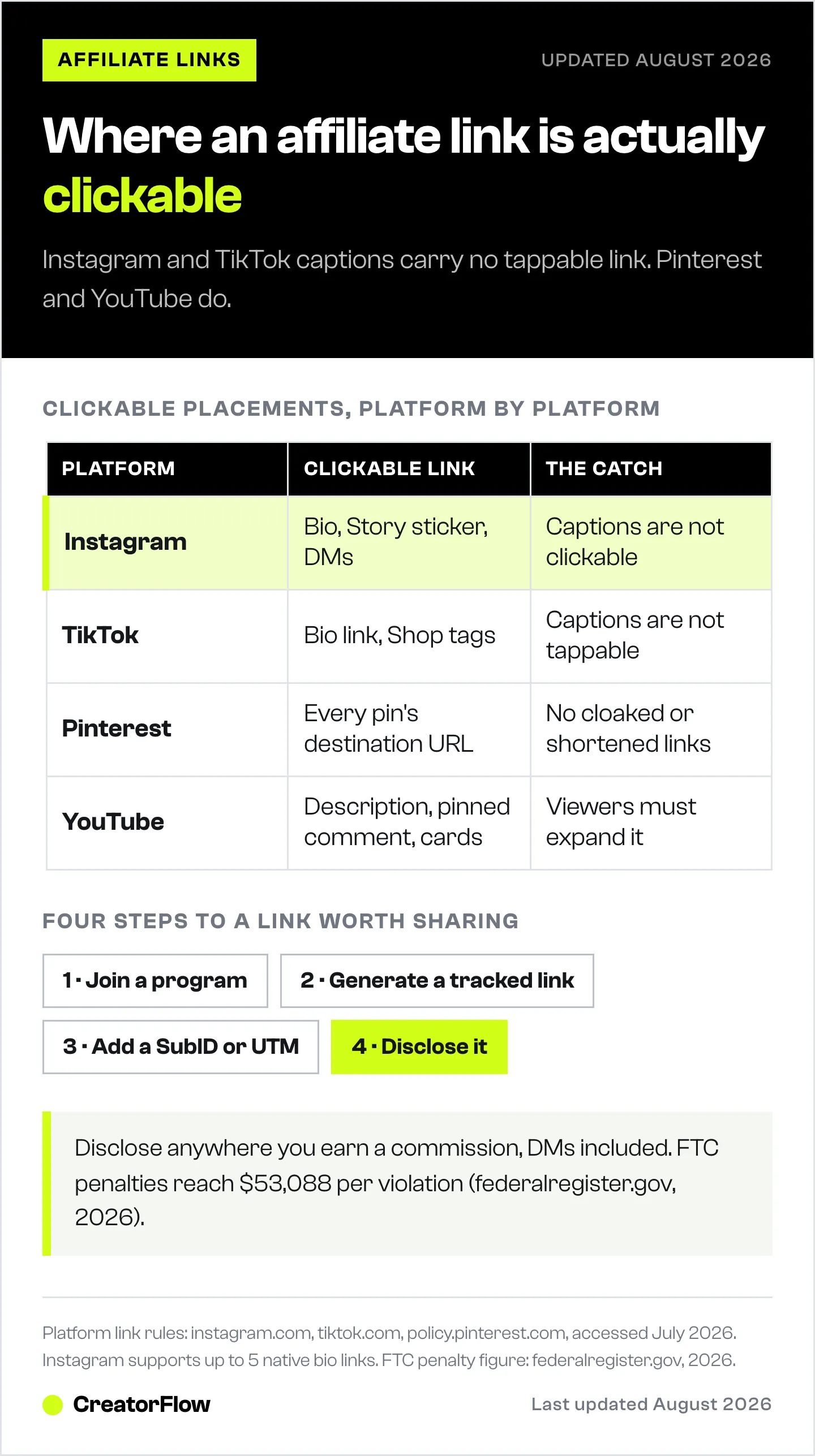 Table showing where a clickable affiliate link works on Instagram, TikTok, Pinterest and YouTube, the catch on each platform, and the four steps to create a tracked link.