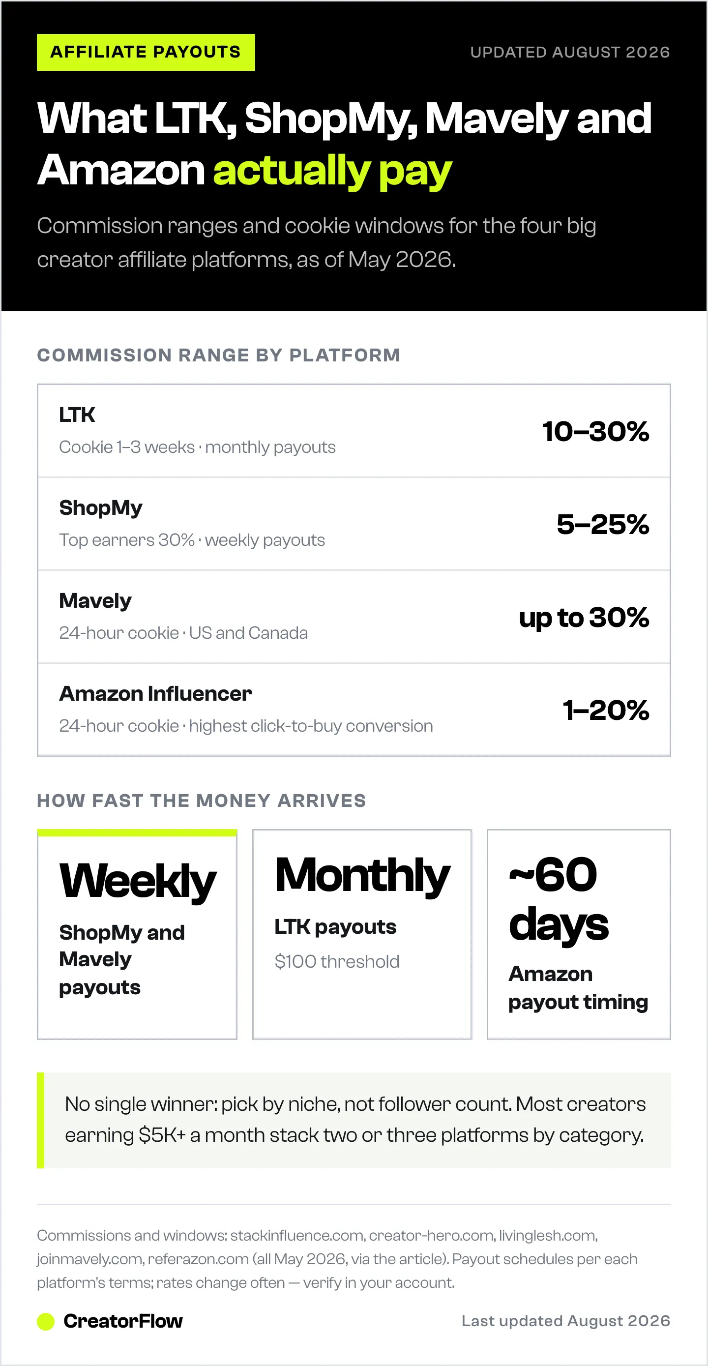 Commission ranges and cookie windows for LTK, ShopMy, Mavely, and Amazon Influencer, with payout schedules from weekly to roughly sixty days.