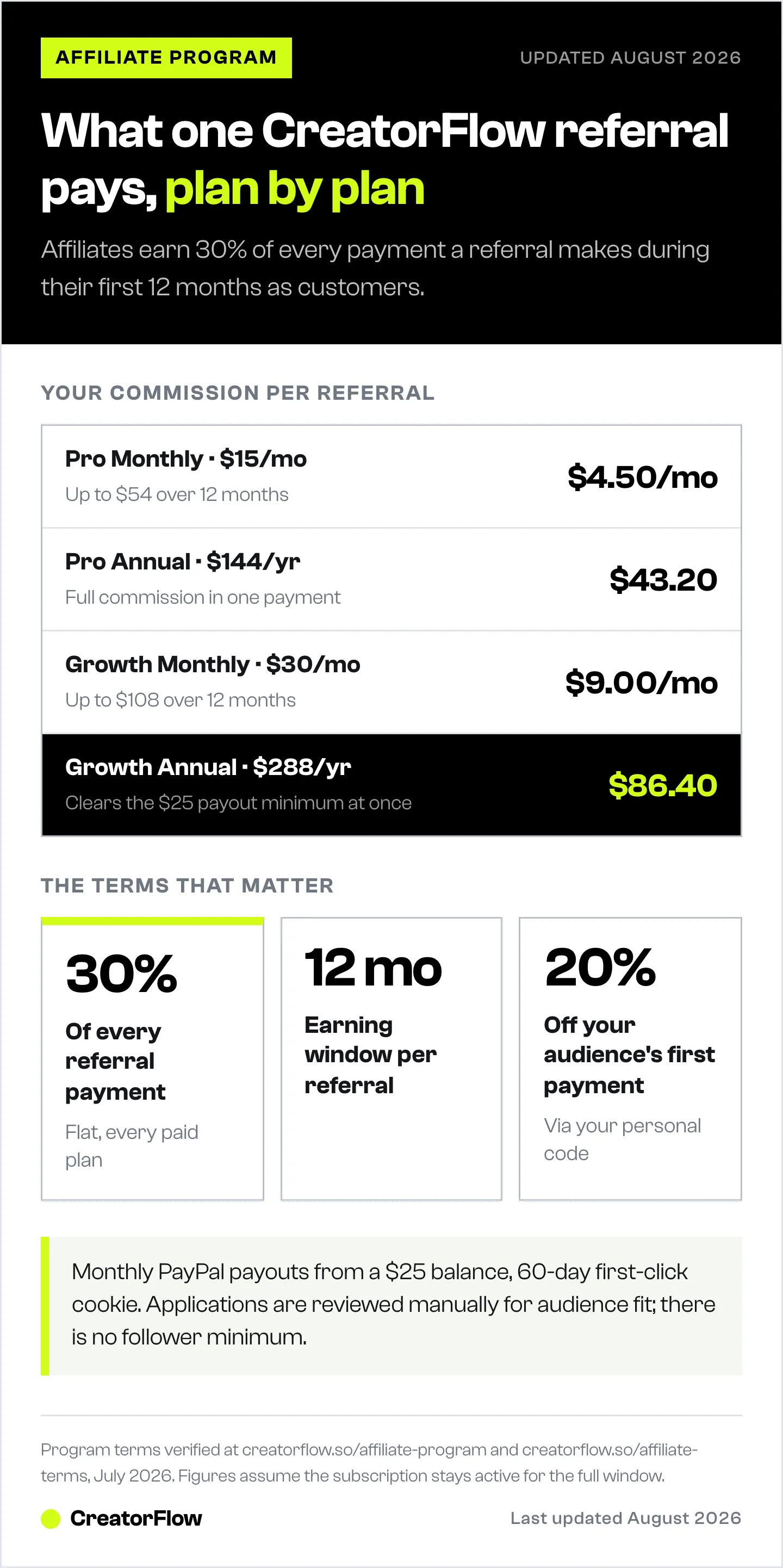 Commission table for the CreatorFlow affiliate program showing per-payment earnings from $4.50 to $86.40 by plan, alongside the flat 30% rate and 12-month window.