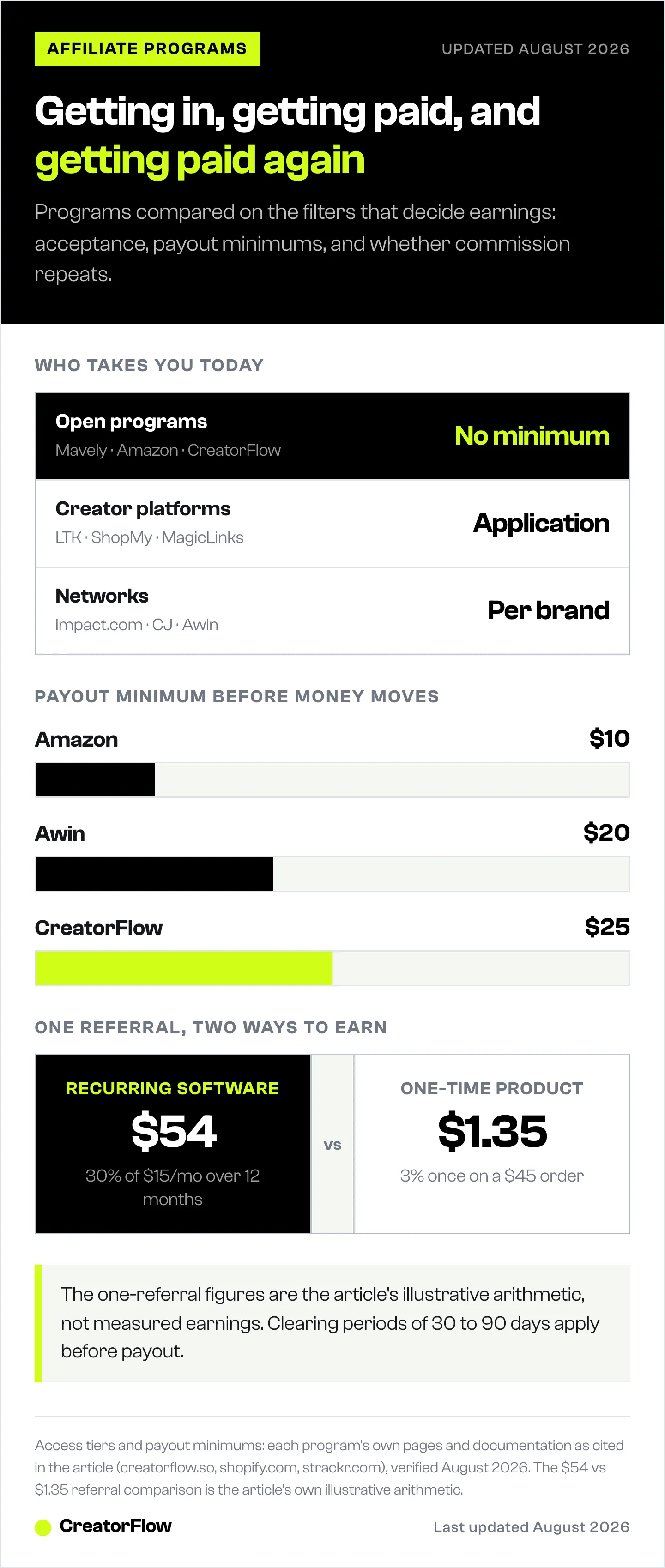 Ladder of affiliate program access tiers, bar chart of payout minimums from ten to fifty dollars, and a comparison of recurring versus one-time commission from a single referral.