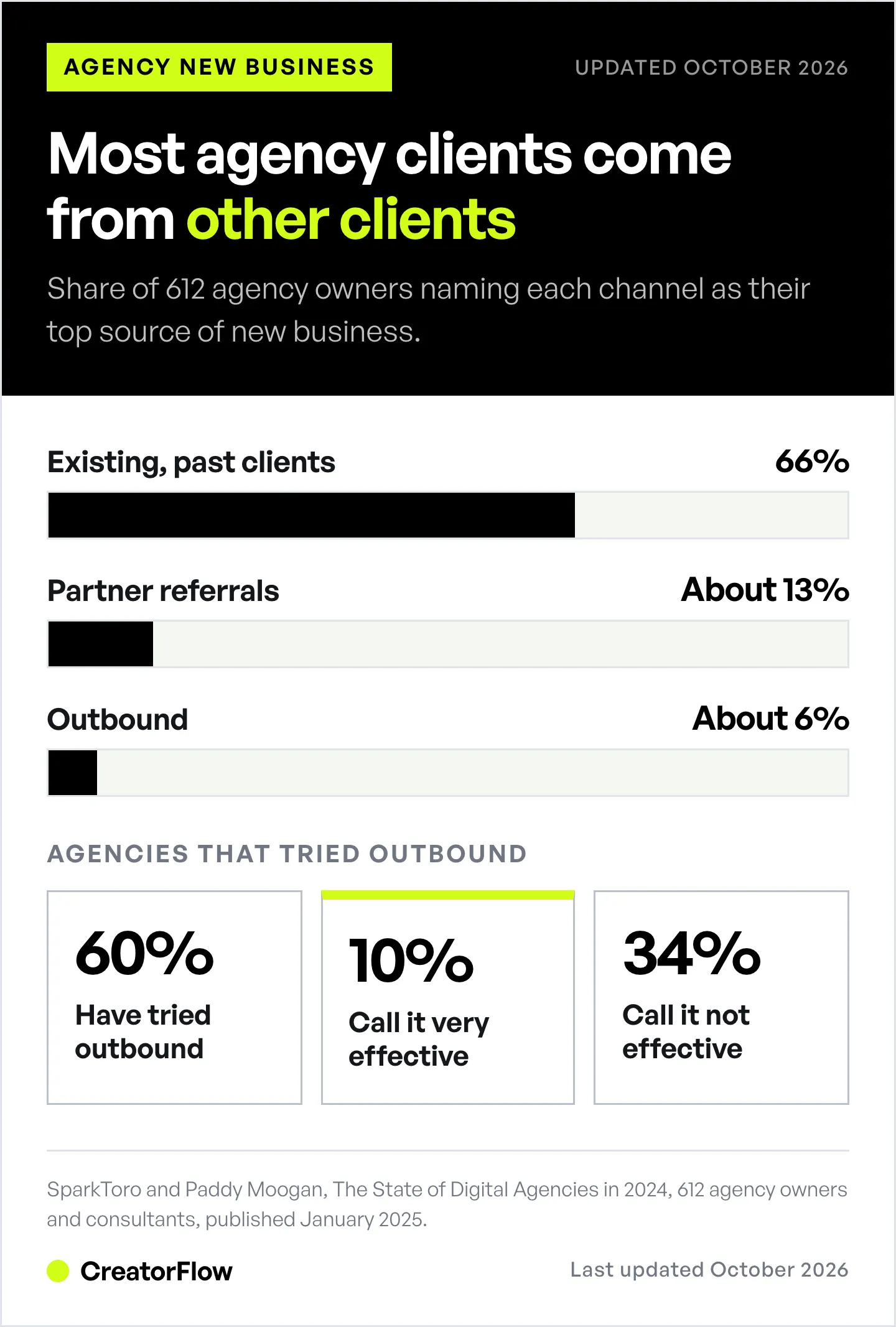 Bar chart of agency owners' top source of new business: existing and past clients 66%, partner referrals about 13%, outbound about 6%, from SparkToro's survey of 612 agency owners.