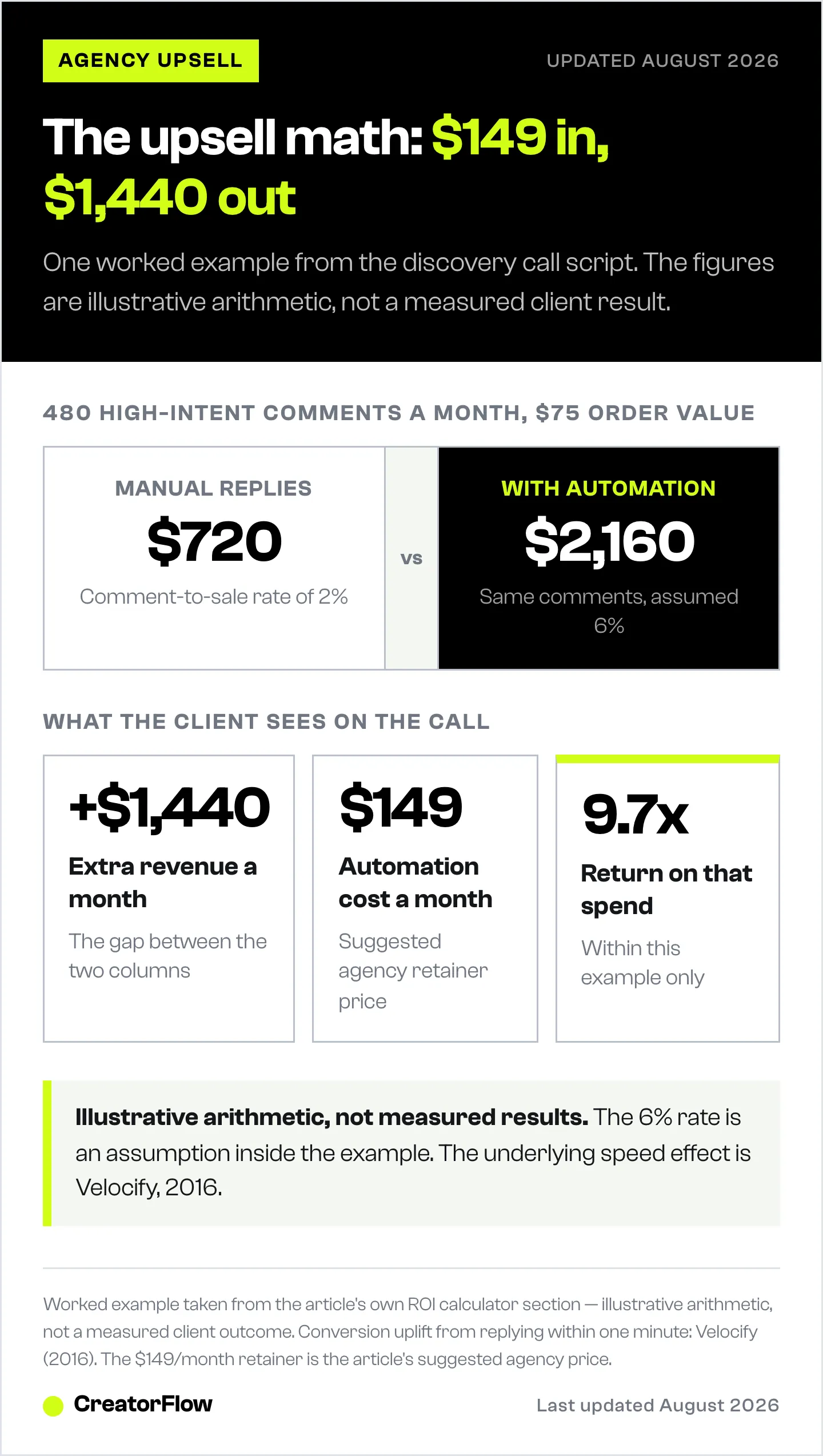Worked example of the agency upsell pitch, comparing 720 dollars a month of manual comment revenue with 2,160 dollars after automation, then the extra revenue, cost and return.