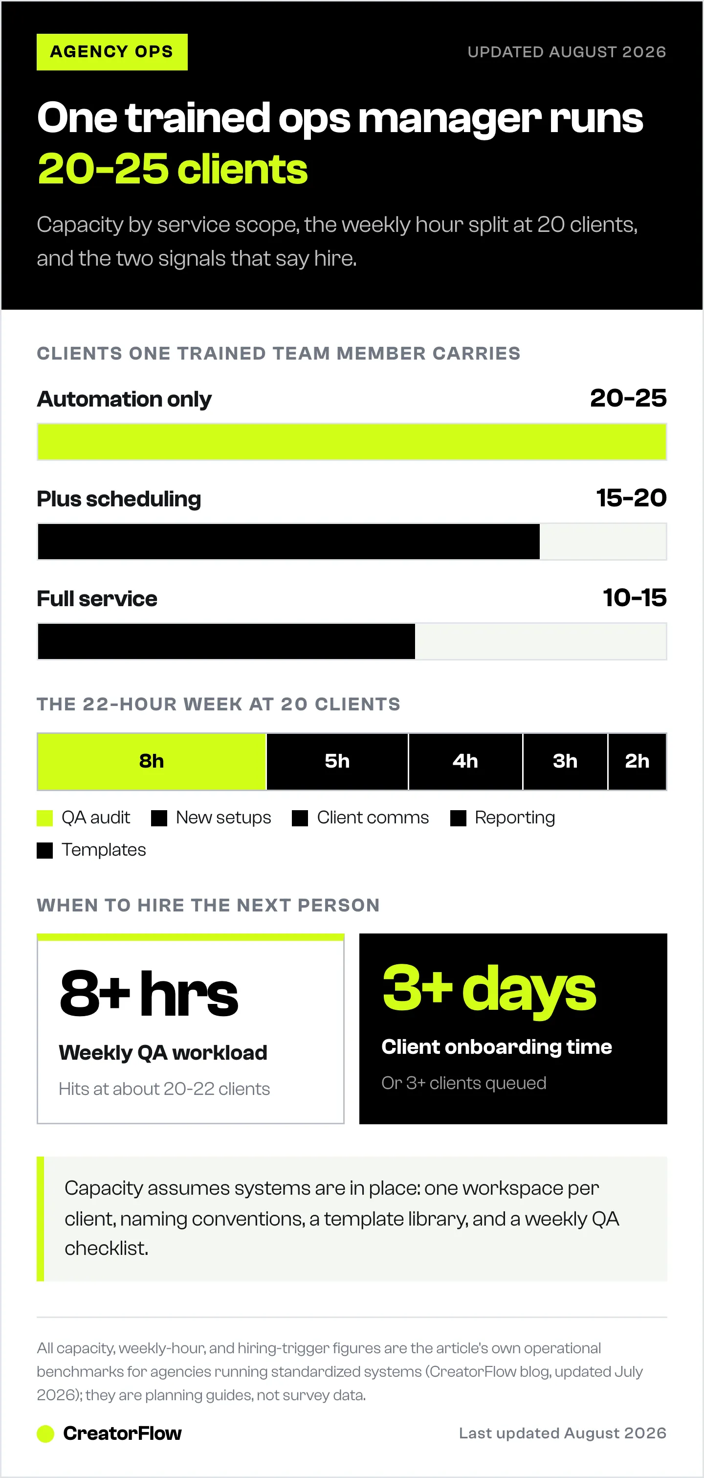 Bar chart of client capacity per trained team member by service scope, a stacked breakdown of the 22-hour management week, and the two hiring trigger thresholds.
