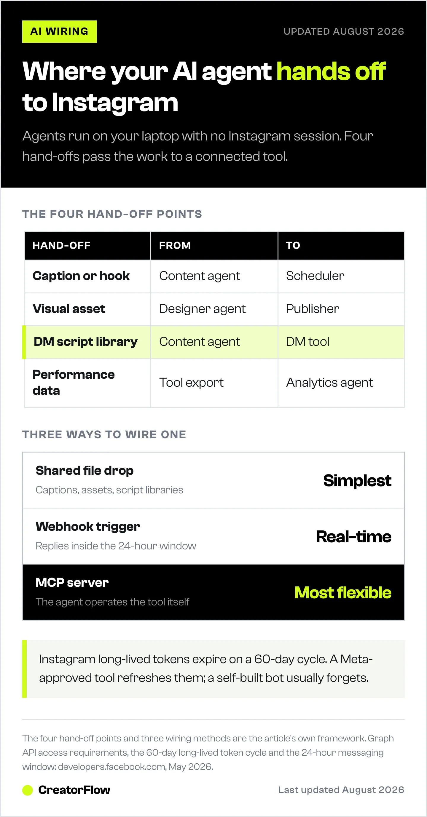 Table of the four hand-off points between AI agents and Instagram tools, from caption to scheduler through to performance data, alongside the three wiring methods ranked by effort.