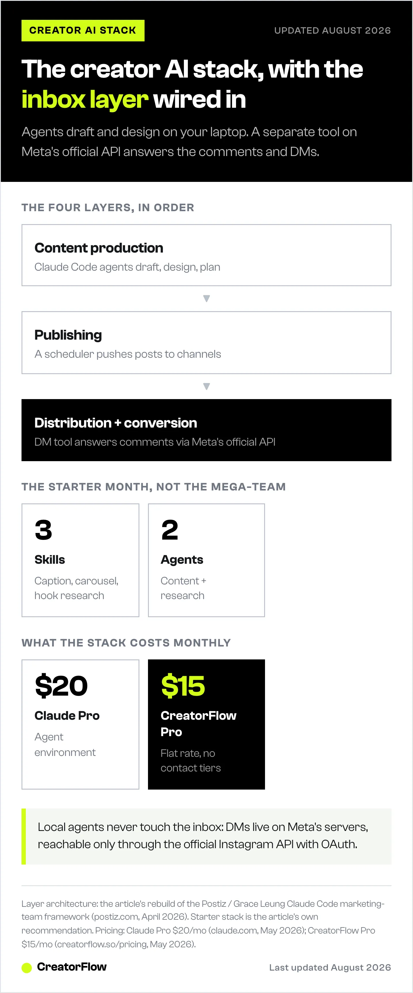Diagram of the four-layer creator AI workflow from content production to analytics, the three-skill two-agent starter stack, and the monthly cost of each tool in it.