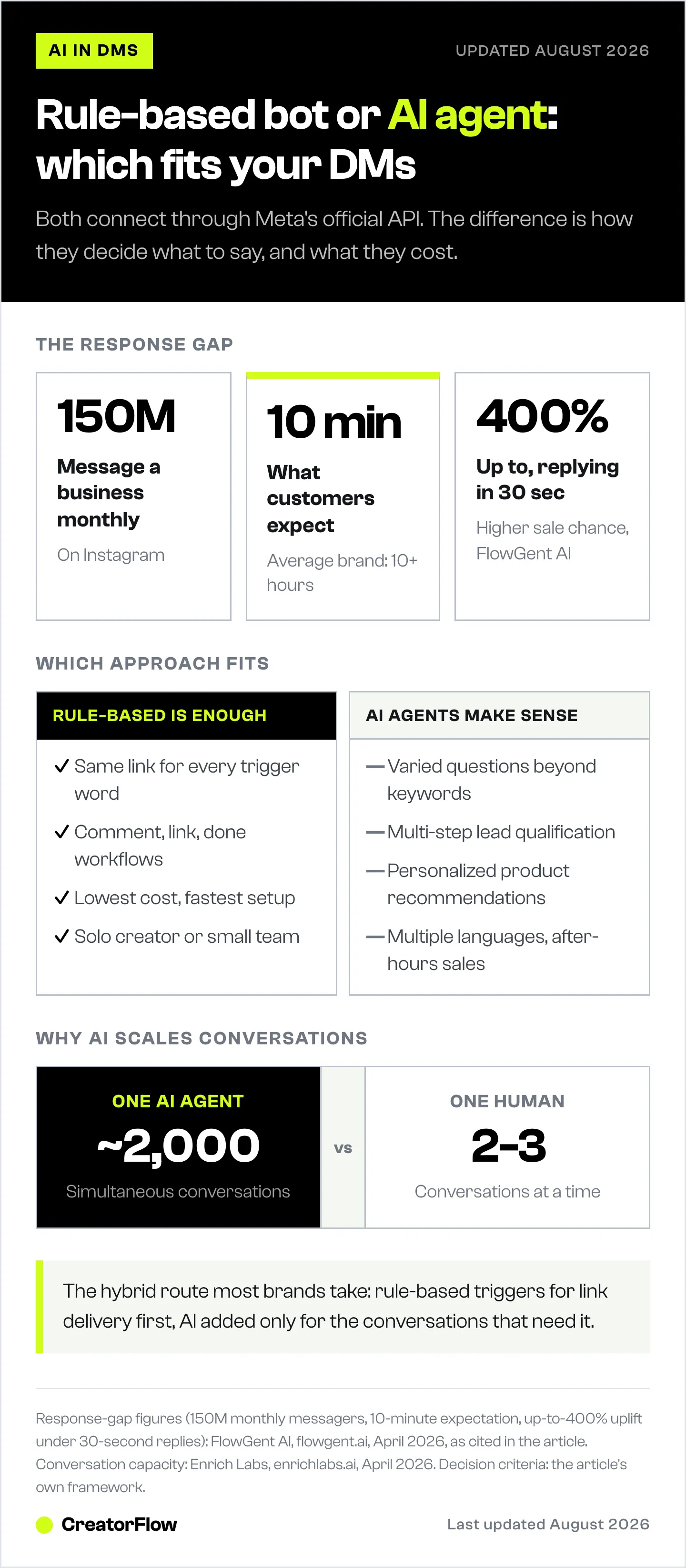 Comparison of when rule-based Instagram DM automation is enough versus when AI agents pay off, with response-time statistics and conversation capacity per agent.