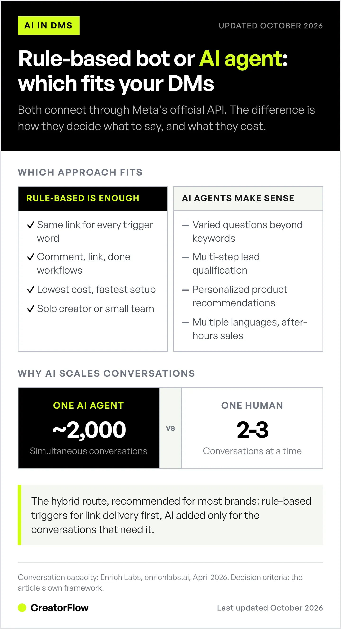 AI Agents for Instagram DMs: How Brands Automate in 2026