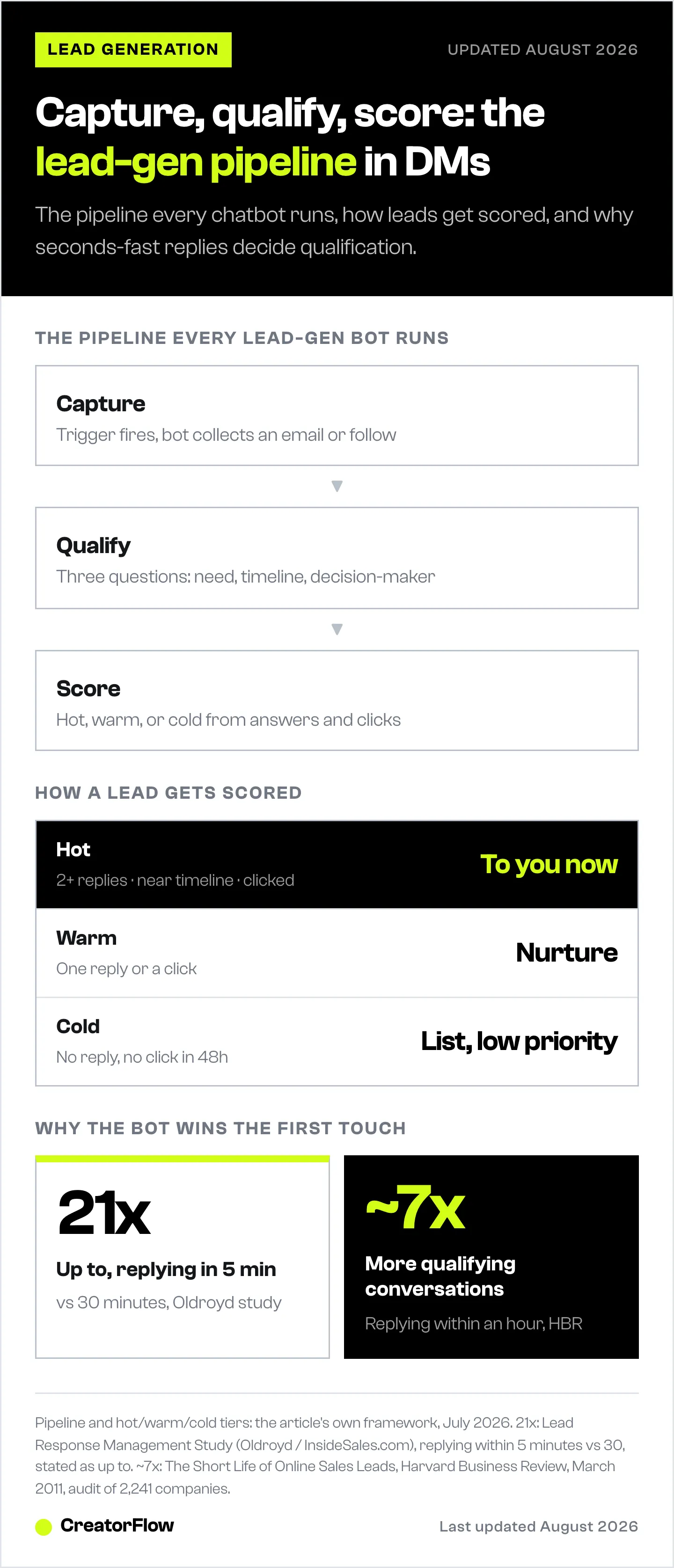 Flow of the four chatbot lead generation jobs from capture to routing, the hot warm cold scoring tiers, and response-speed statistics on lead qualification.