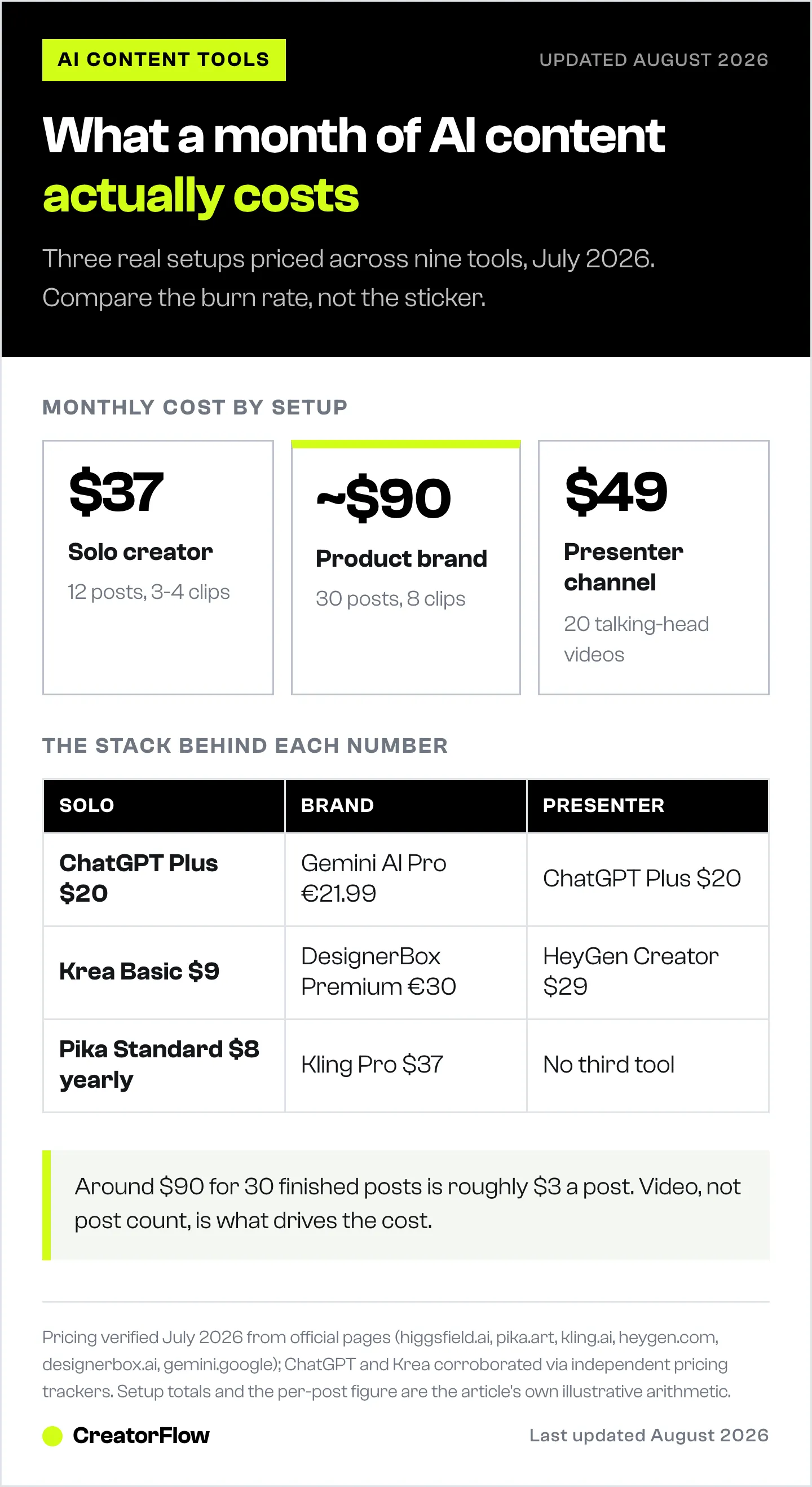 Three example monthly budgets for AI social content stacks, showing the tools behind a solo creator, product brand, and presenter channel setup at July 2026 prices.