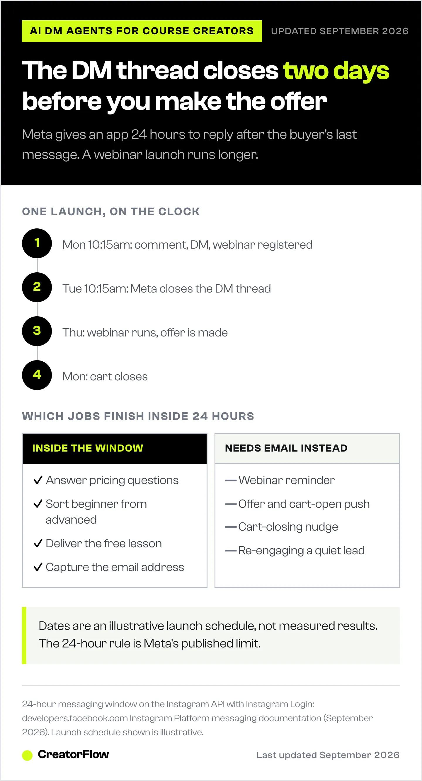 A timeline of a webinar course launch showing Instagram's 24-hour messaging window closing on Tuesday while the offer is made on Thursday and the cart closes the following Monday, leaving the whole back half of the launch outside the DM thread.