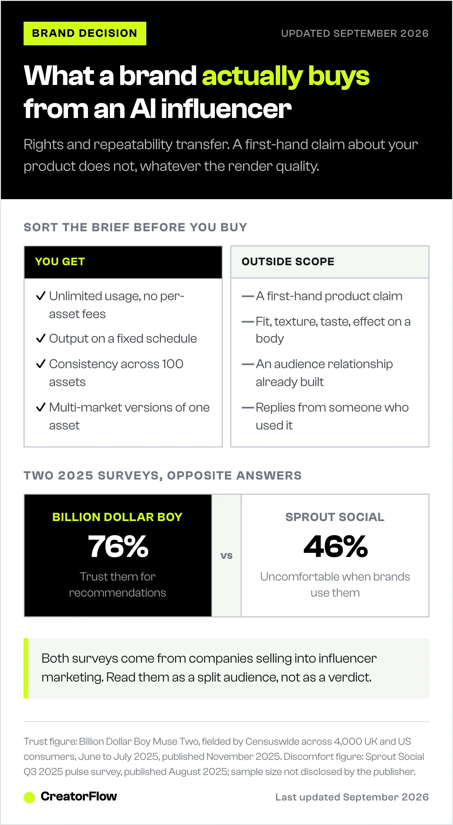 Split showing what a brand gets from an AI influencer and what sits outside its scope, alongside two 2025 consumer surveys that reach opposite conclusions about trust in virtual influencers.