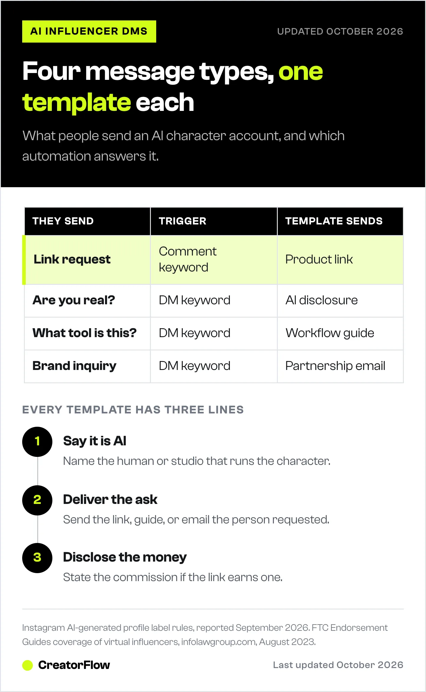 Map of the four message types an AI influencer account receives, the trigger that answers each one, and the three lines every DM template includes: AI disclosure, the requested item, and commission disclosure.