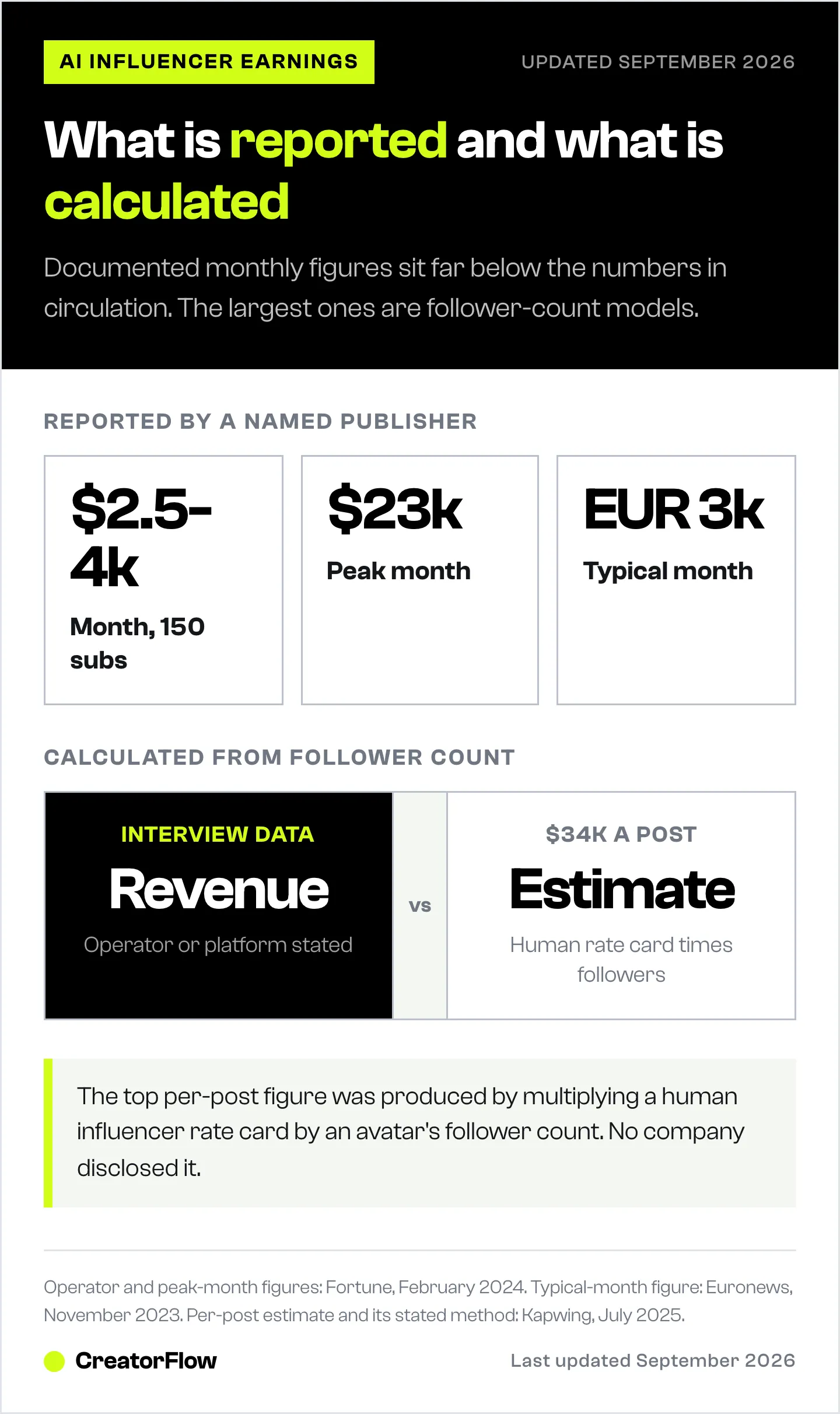 Comparison of reported AI influencer earnings showing which figures come from interviews and platform data and which are estimates calculated from follower counts.
