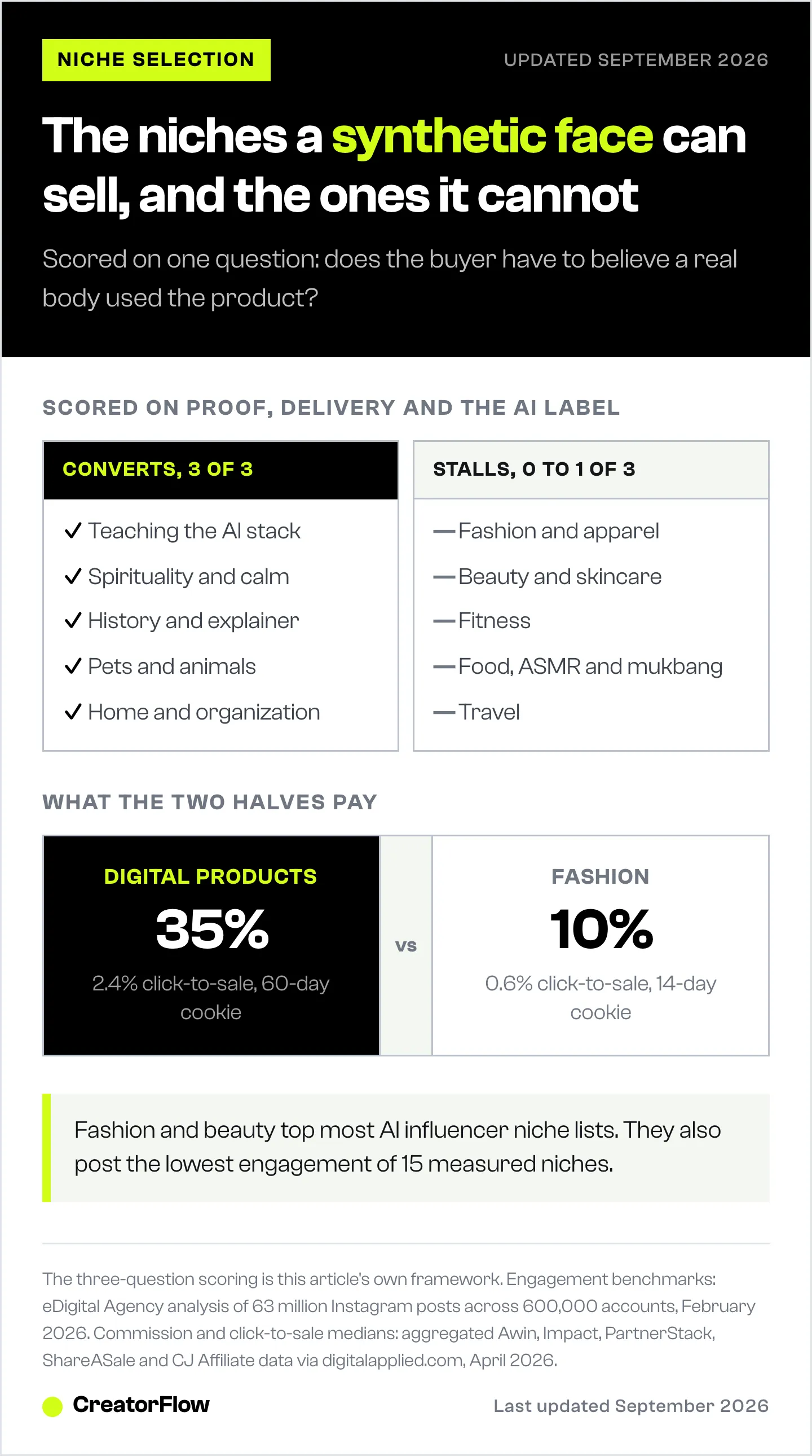Split comparing AI influencer niches that convert without a real body, such as teaching the AI stack and pets, against fashion, beauty and travel, with the commission rate each half earns.