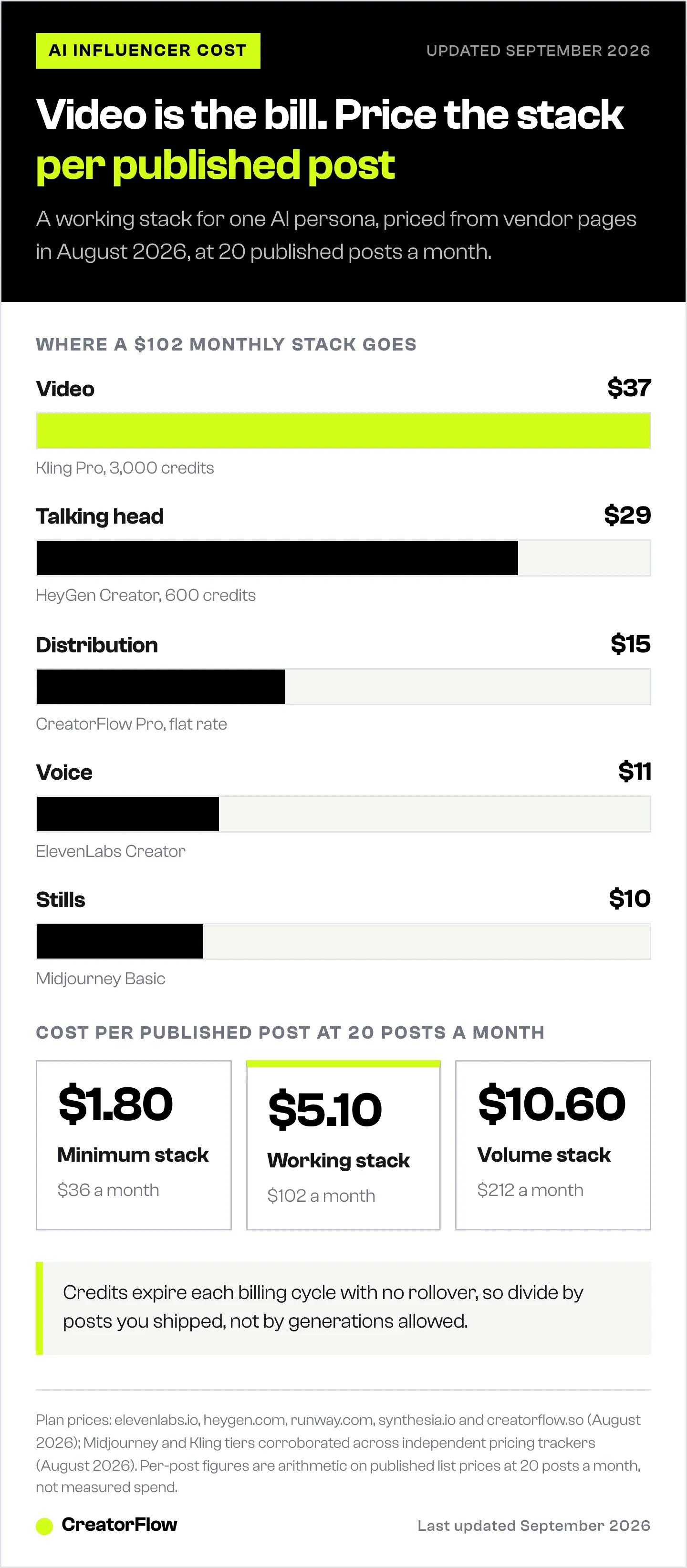 Bar chart of a $102 monthly AI influencer stack showing video as the largest layer, beside the cost per published post for minimum, working and volume stacks at 20 posts a month.