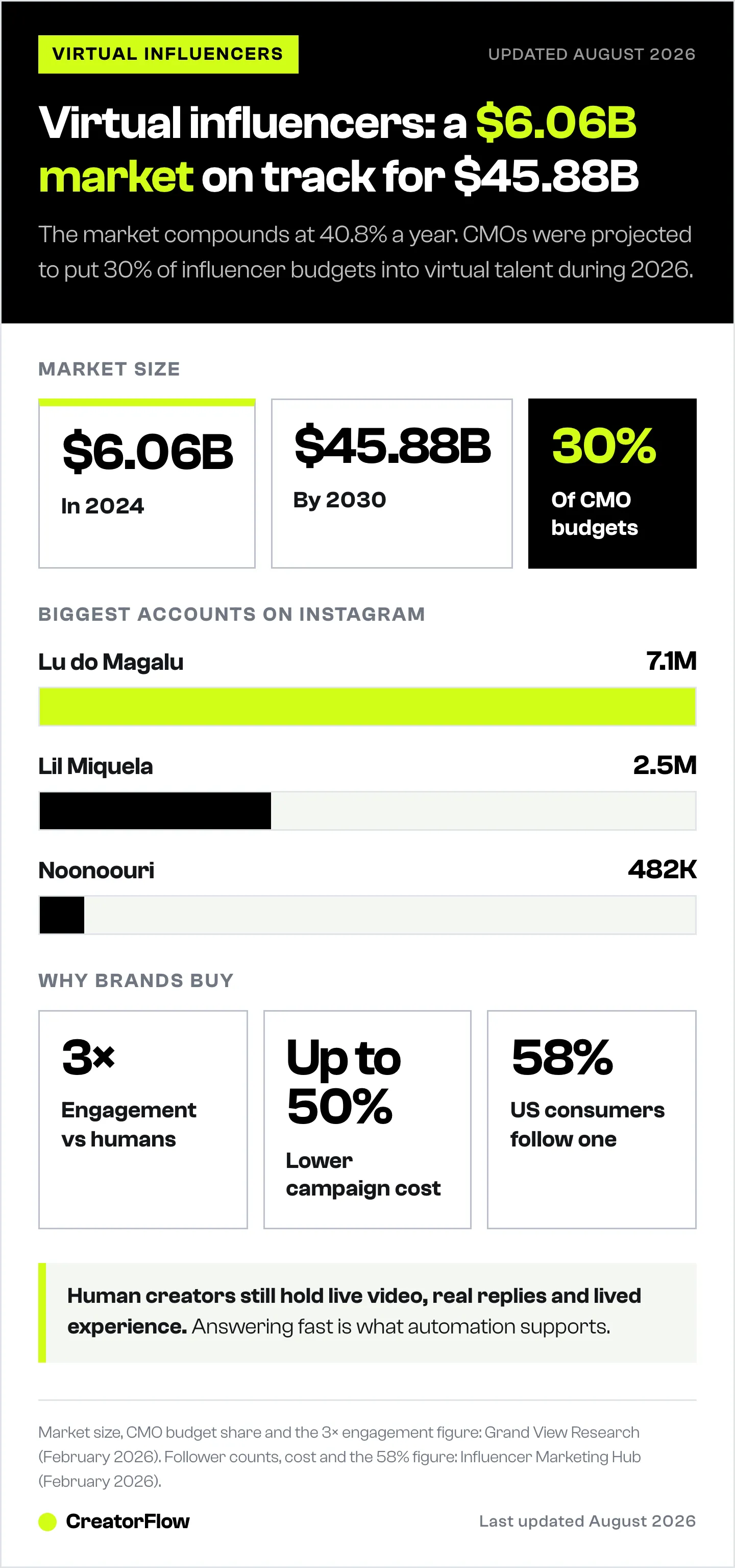 Bar chart of the three largest AI influencer accounts on Instagram, led by Lu do Magalu at 7.1 million followers, alongside the virtual influencer market growing from $6.06 billion to $45.88 billion.