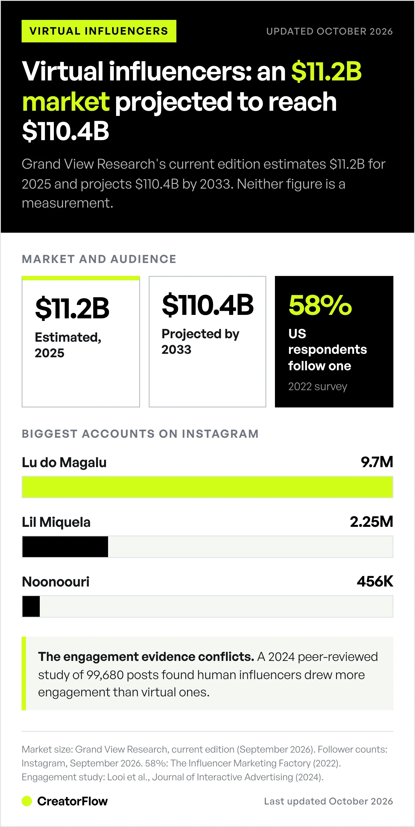 Bar chart of the three largest AI influencer accounts on Instagram, led by Lu do Magalu at 9.7 million followers, and market projections of $11.2 billion in 2025 and $110.4 billion by 2033.
