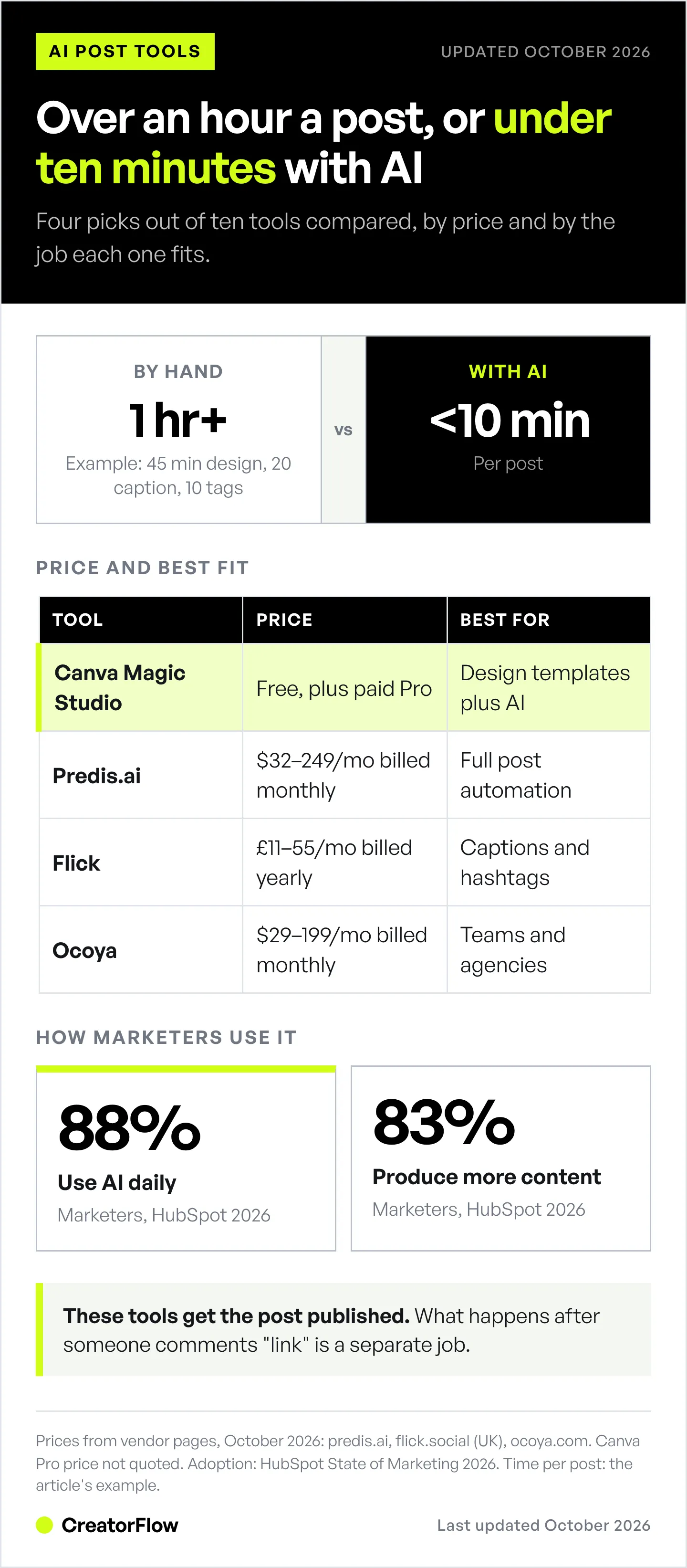 Time per post by hand versus with AI, then four AI post generators: Canva free plus paid Pro, Flick £11 to £55 billed yearly, Predis.ai $32 to $249 and Ocoya $29 to $199 billed monthly.