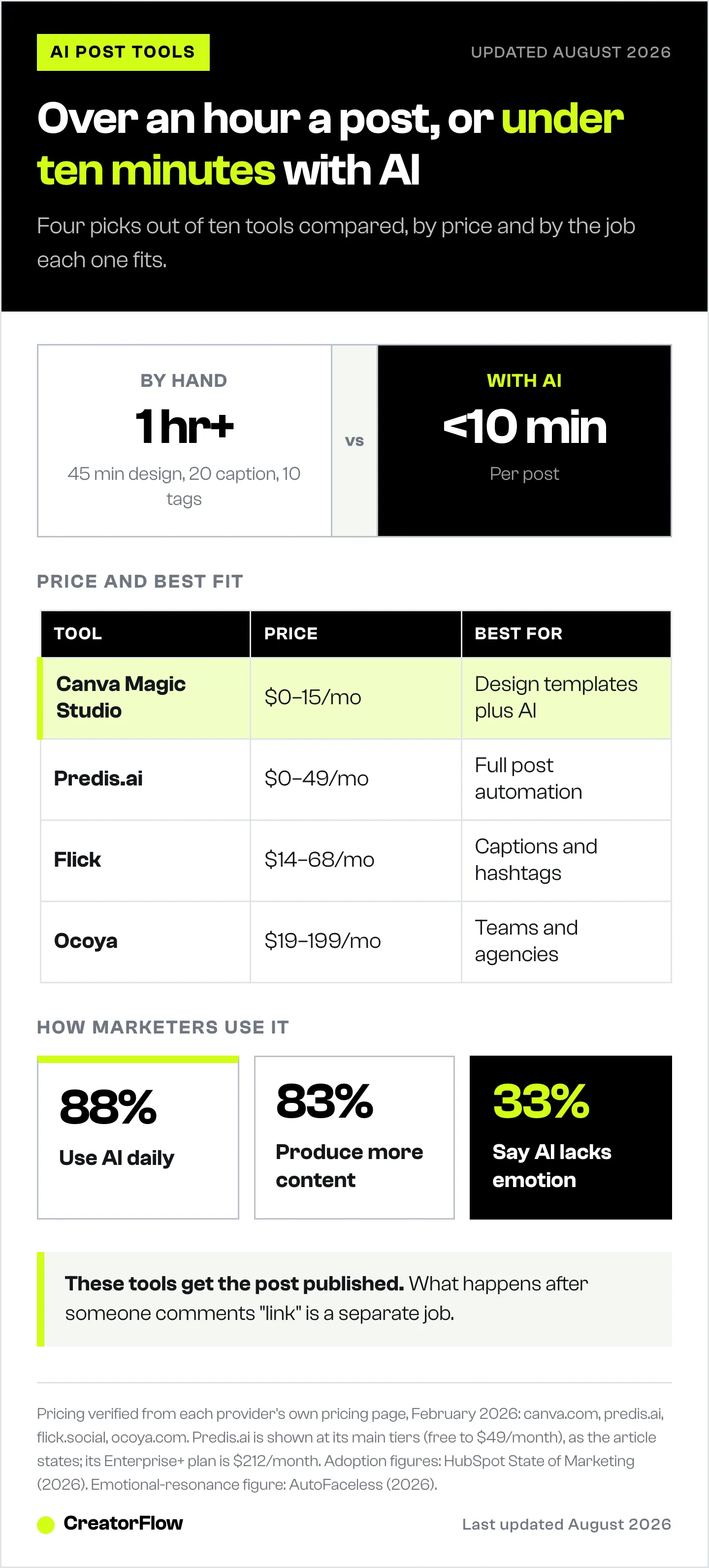 Comparison of AI Instagram post generators showing monthly price ranges and the job each one fits, from Canva Magic Studio at $0-15 to Ocoya at $19-199 per month.