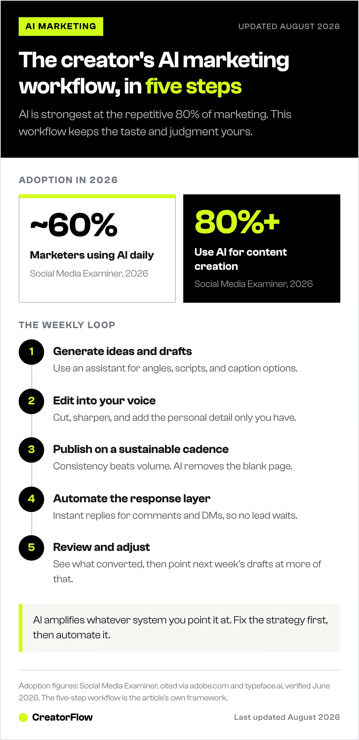 Five-step AI marketing workflow for creators, from drafting with AI to automating replies, alongside 2026 adoption figures showing roughly 60% of marketers use AI daily.