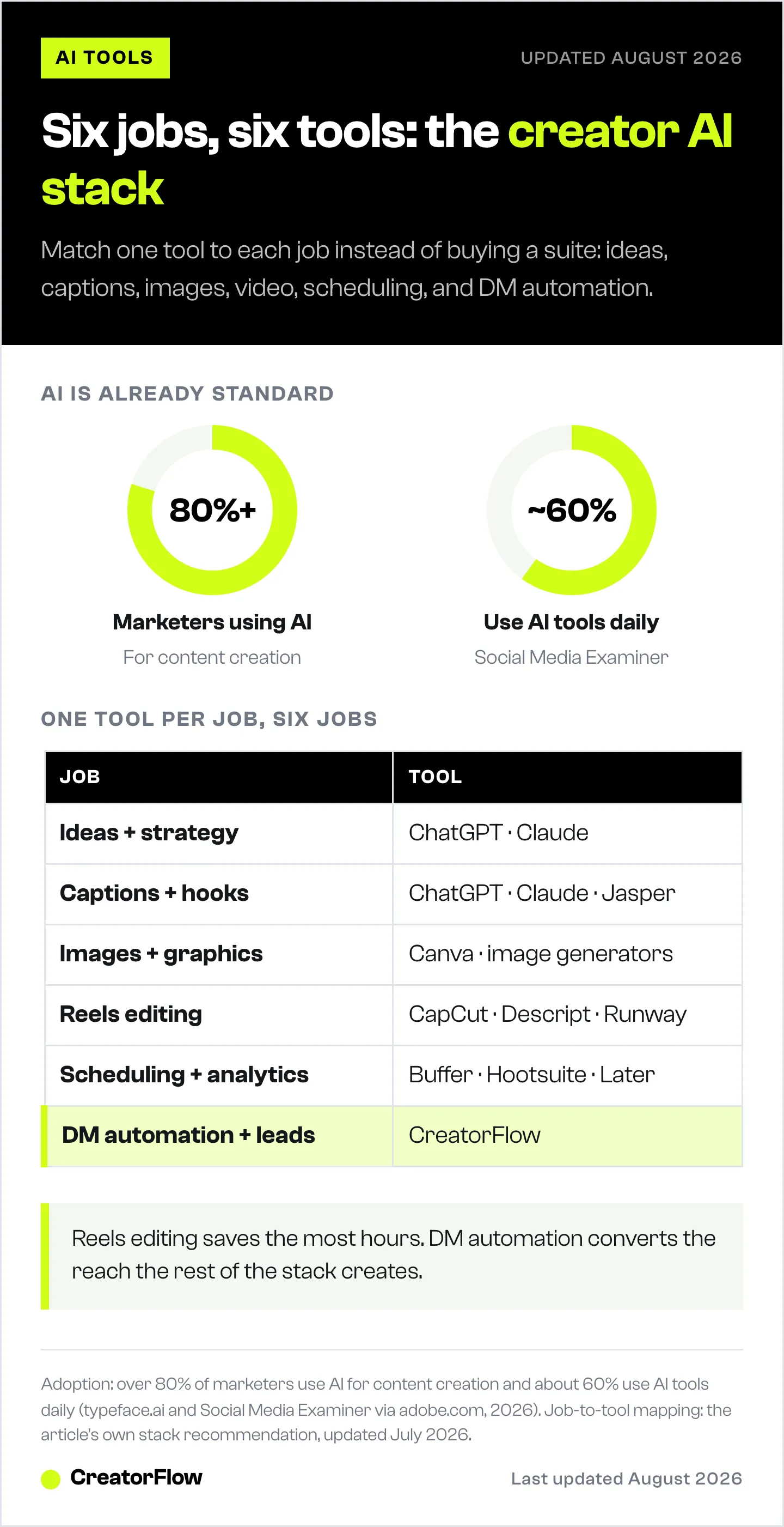 Donut charts of AI adoption among marketers next to a table matching the six Instagram creator jobs, from ideation to DM automation, to the AI tools that do them.