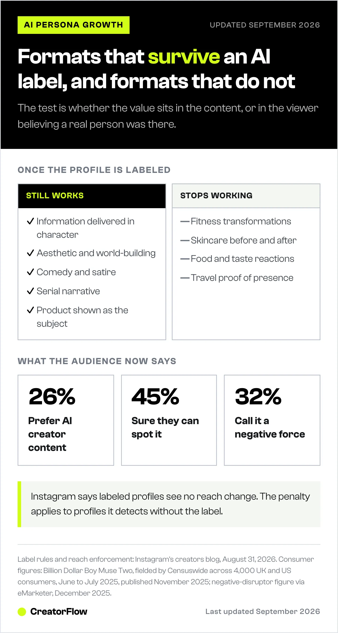 Split of Instagram content formats that keep working once an AI persona profile carries the AI-generated label against formats that stop working, with three consumer sentiment figures underneath.