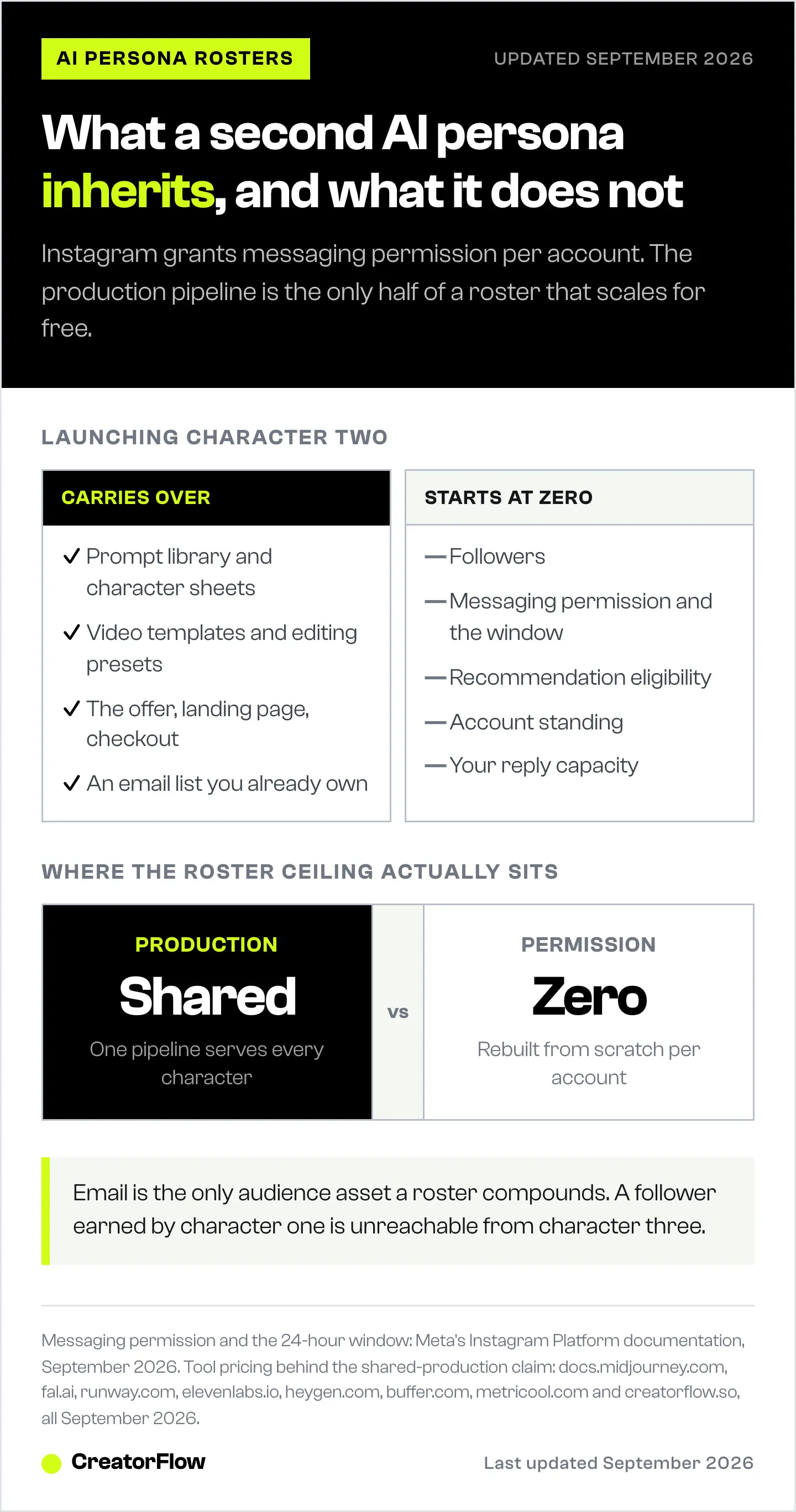 Split showing which assets carry from one AI influencer account to a second one and which do not, with production shared across a roster while messaging permission starts at zero on every new account.