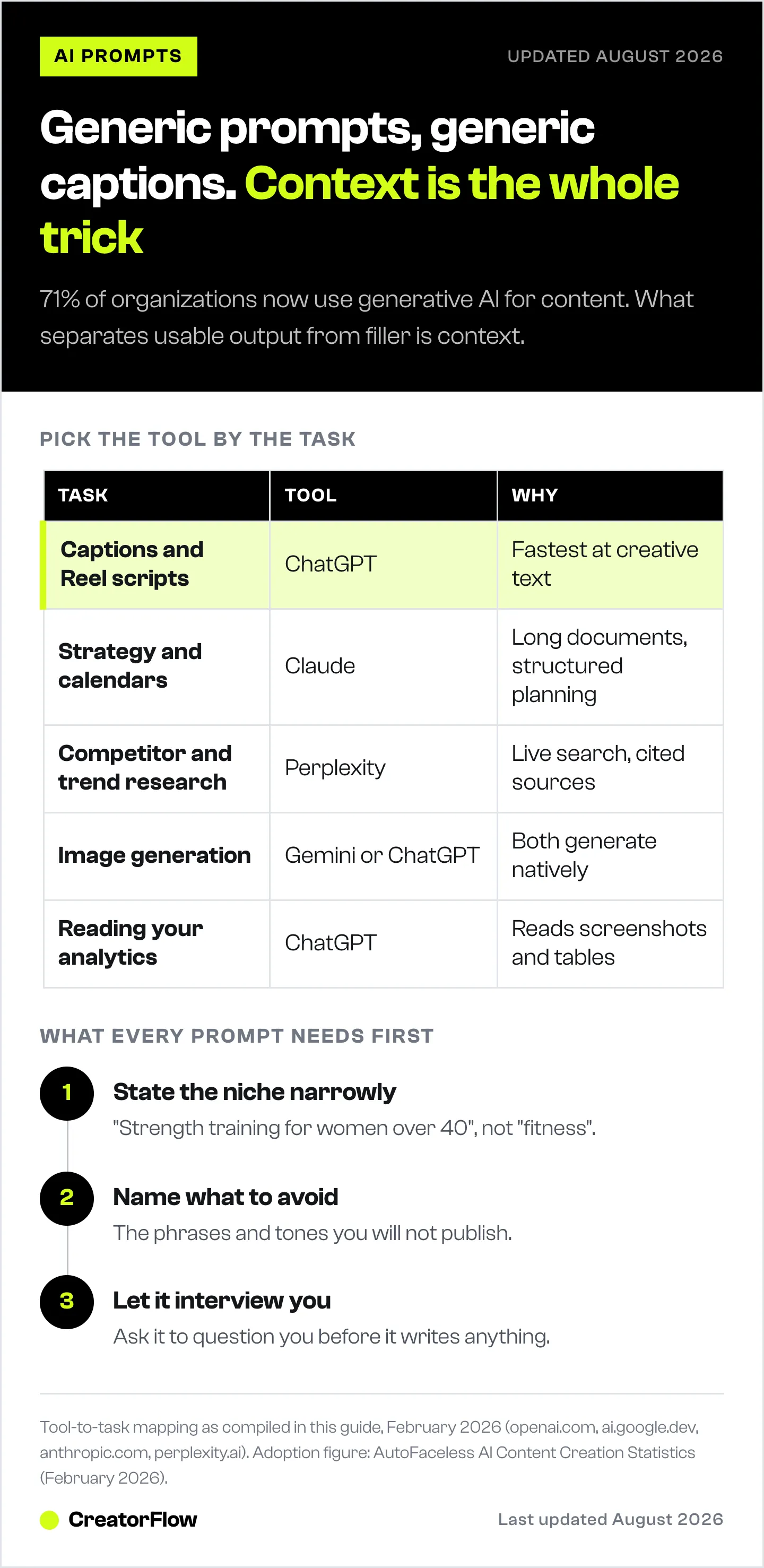 Table matching Instagram content tasks to AI tools: ChatGPT for captions and scripts, Claude for strategy and calendars, Perplexity for research with sources, Gemini for images, plus the context every prompt needs.