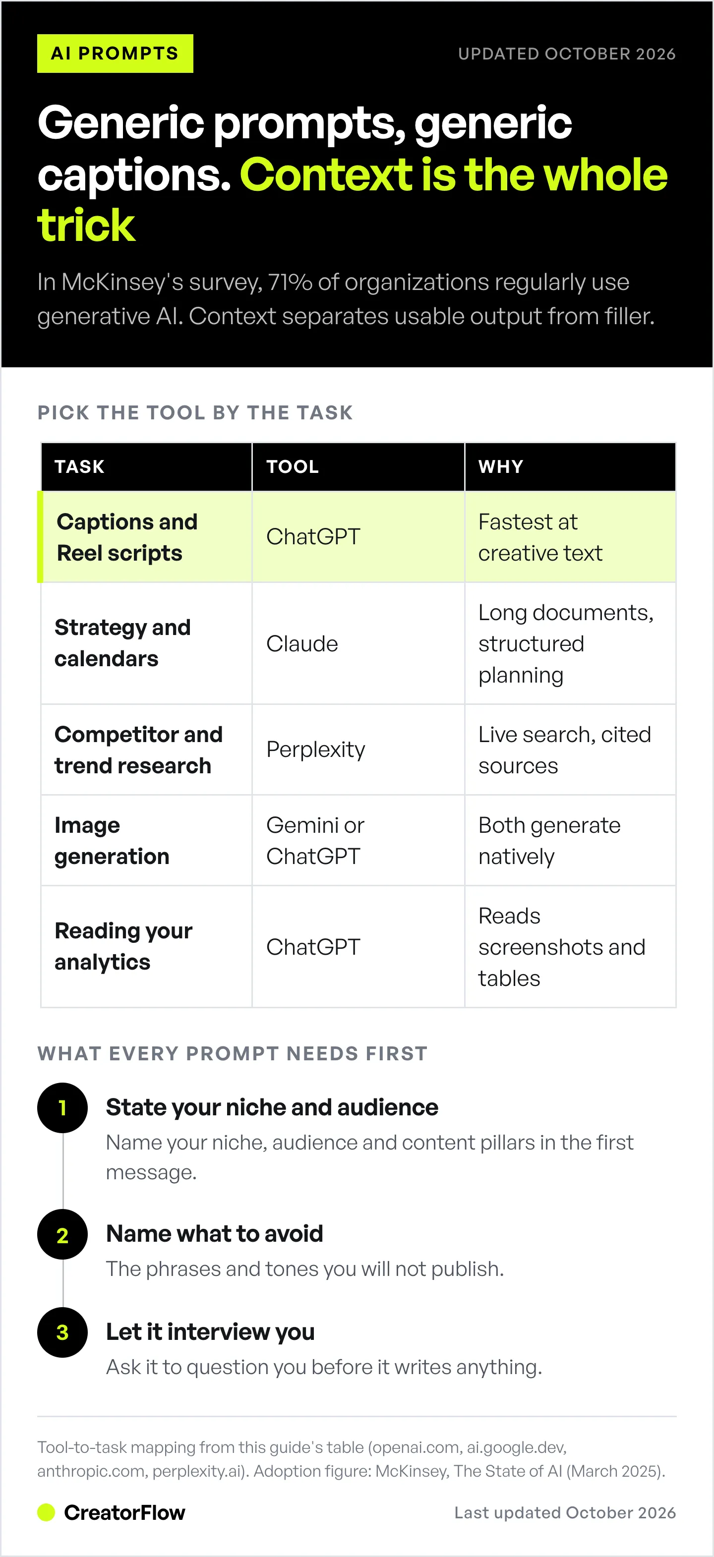 Table matching Instagram content tasks to AI tools: ChatGPT for captions and scripts, Claude for strategy and calendars, Perplexity for research with sources, Gemini or ChatGPT for images, plus the context every prompt needs.