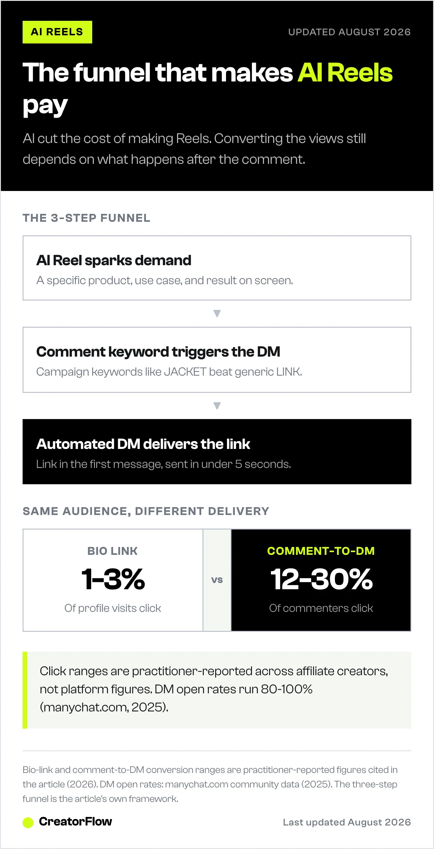 Diagram of the three-step Instagram funnel from AI-generated Reel to comment keyword to automated DM, comparing bio link click rates with comment-to-DM conversion.