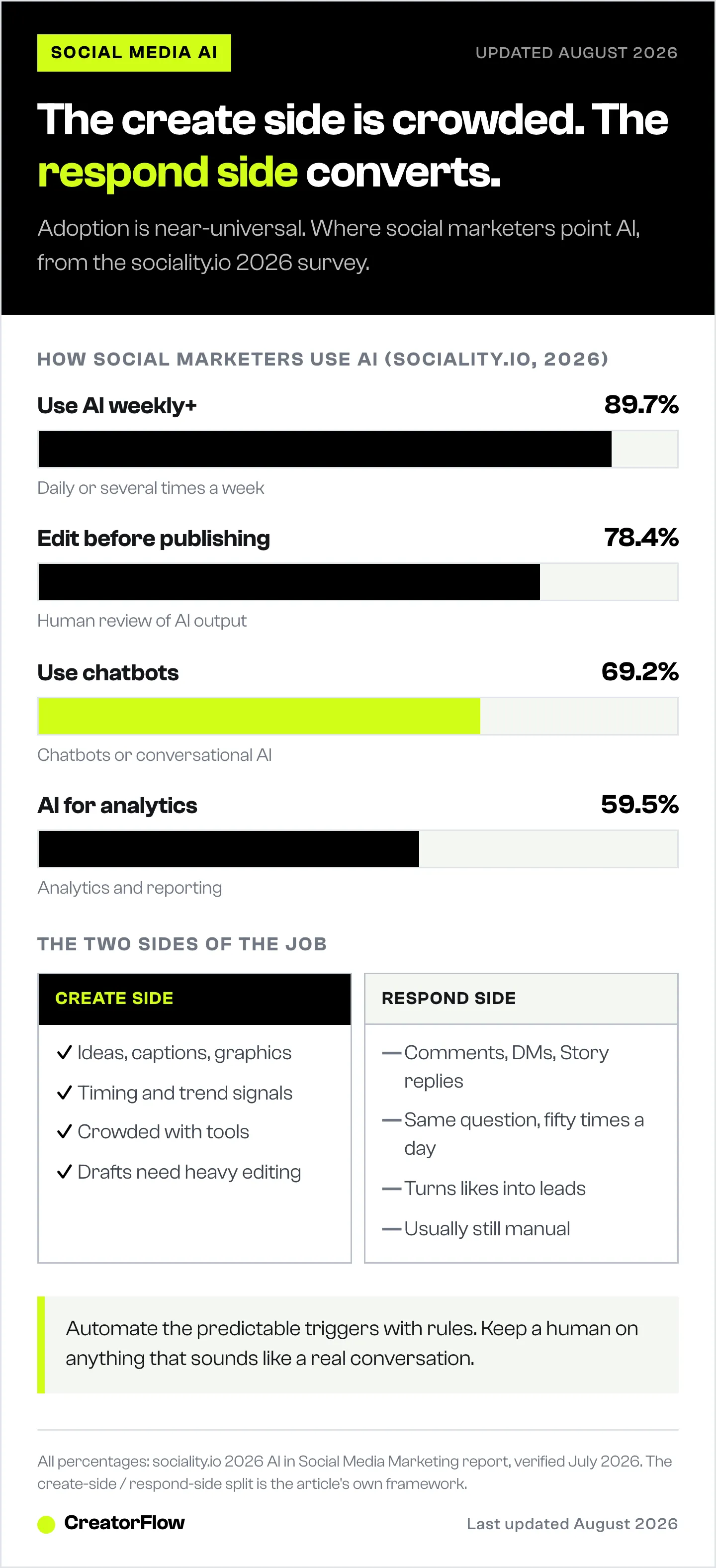 Bar chart of AI adoption among social media marketers in 2026, next to a comparison of the create side and the respond side of social media management.