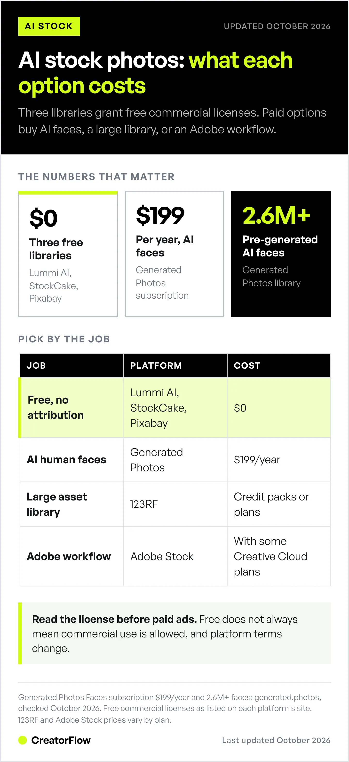 Cost guide for AI stock photos: three free libraries with commercial licenses, Generated Photos faces at $199 a year, and 123RF and Adobe Stock for large libraries and Adobe users.