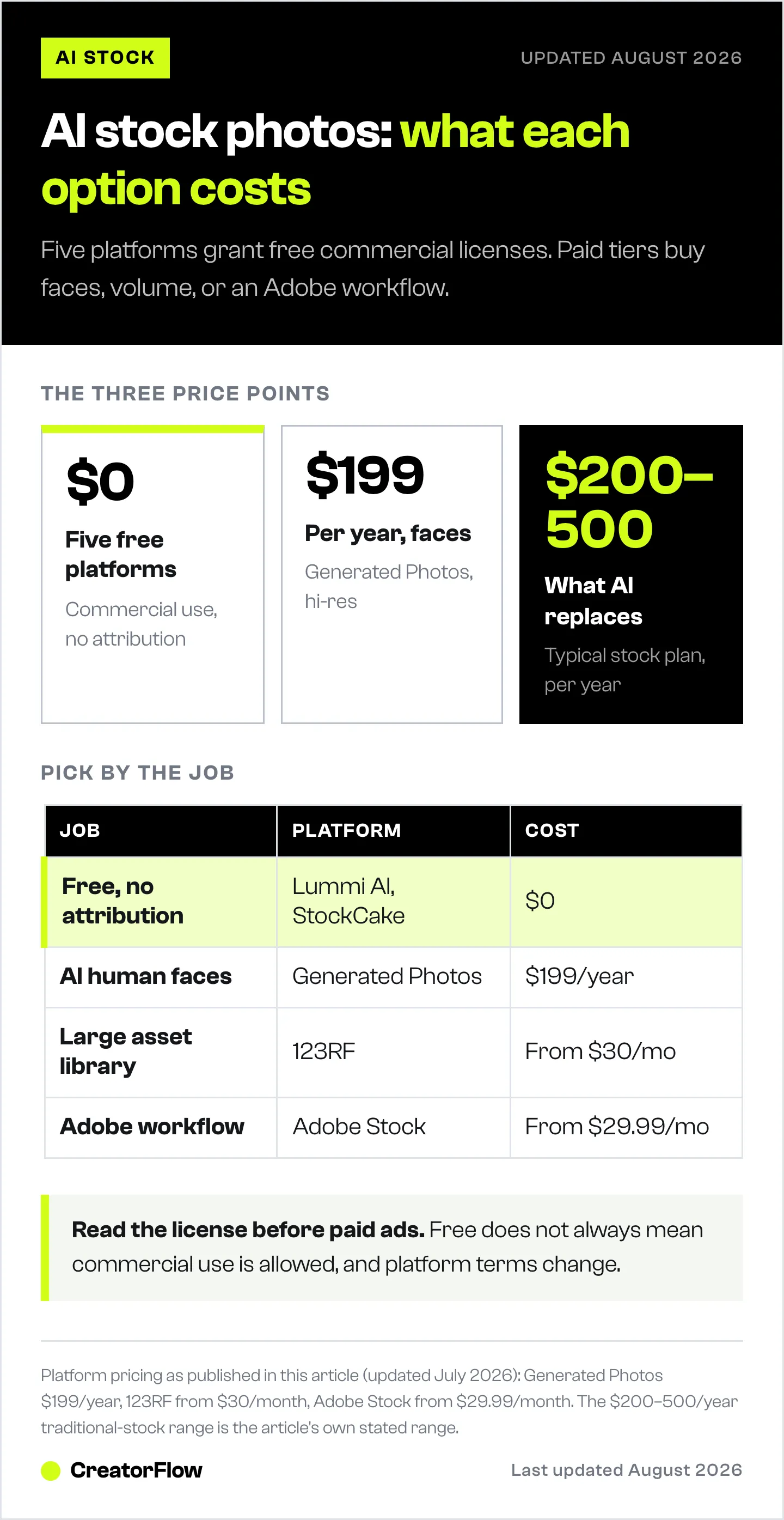 Cost comparison of AI stock photo platforms, showing five free commercial-license libraries alongside paid options for AI human faces, enterprise volume, and Adobe workflows.