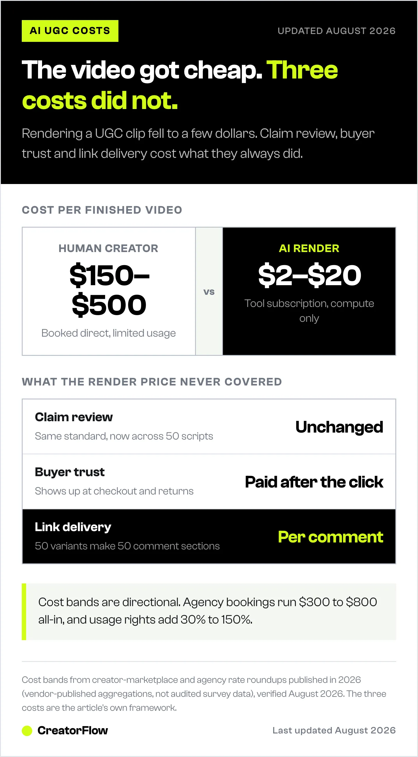 Cost per finished UGC video, roughly $150 to $500 for a human creator against $2 to $20 for an AI render, alongside the three costs that did not fall.