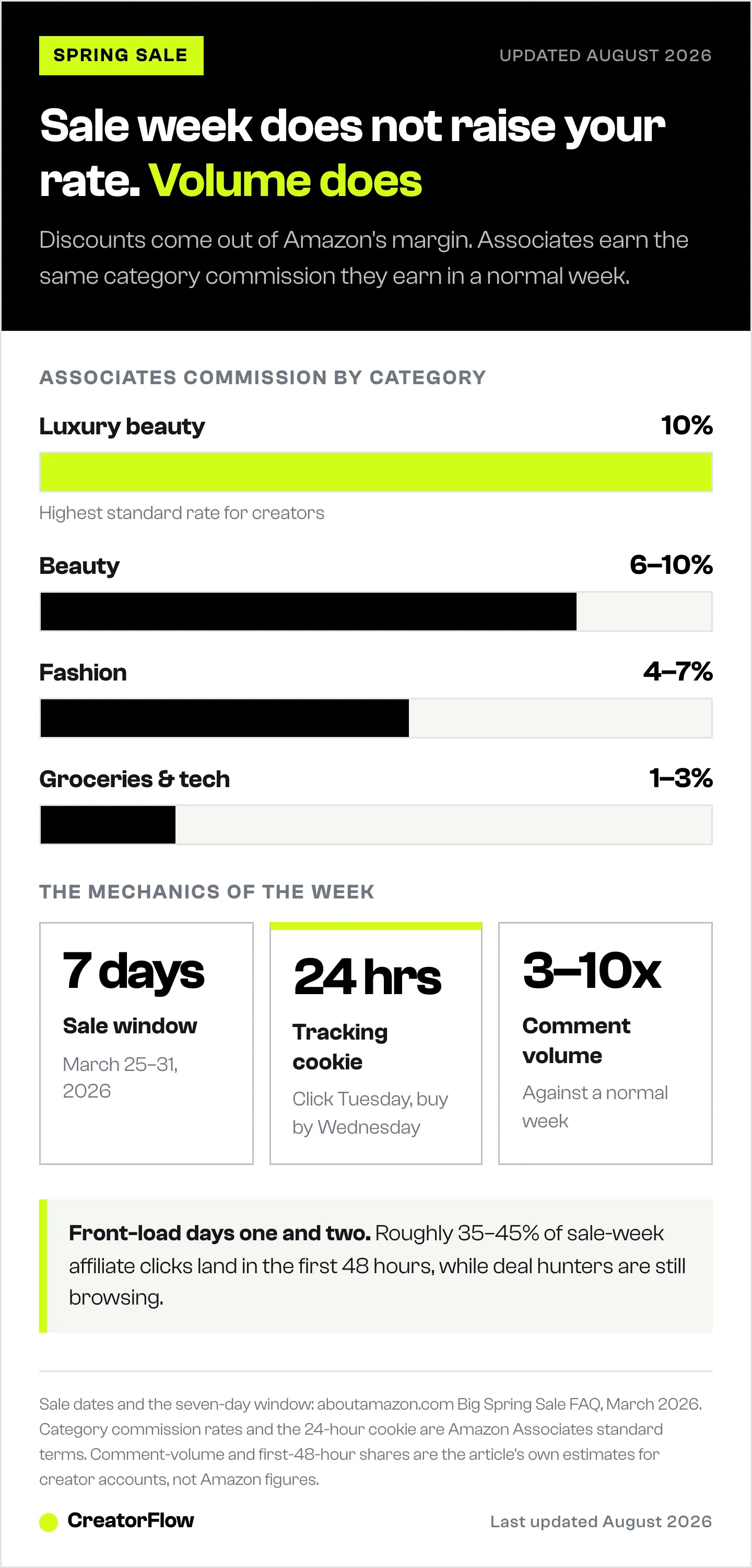 Bar chart of Amazon Associates commission rates by category during the Big Spring Sale, from 10 percent on luxury beauty down to 1 to 3 percent on groceries and tech, with the sale window and cookie length.