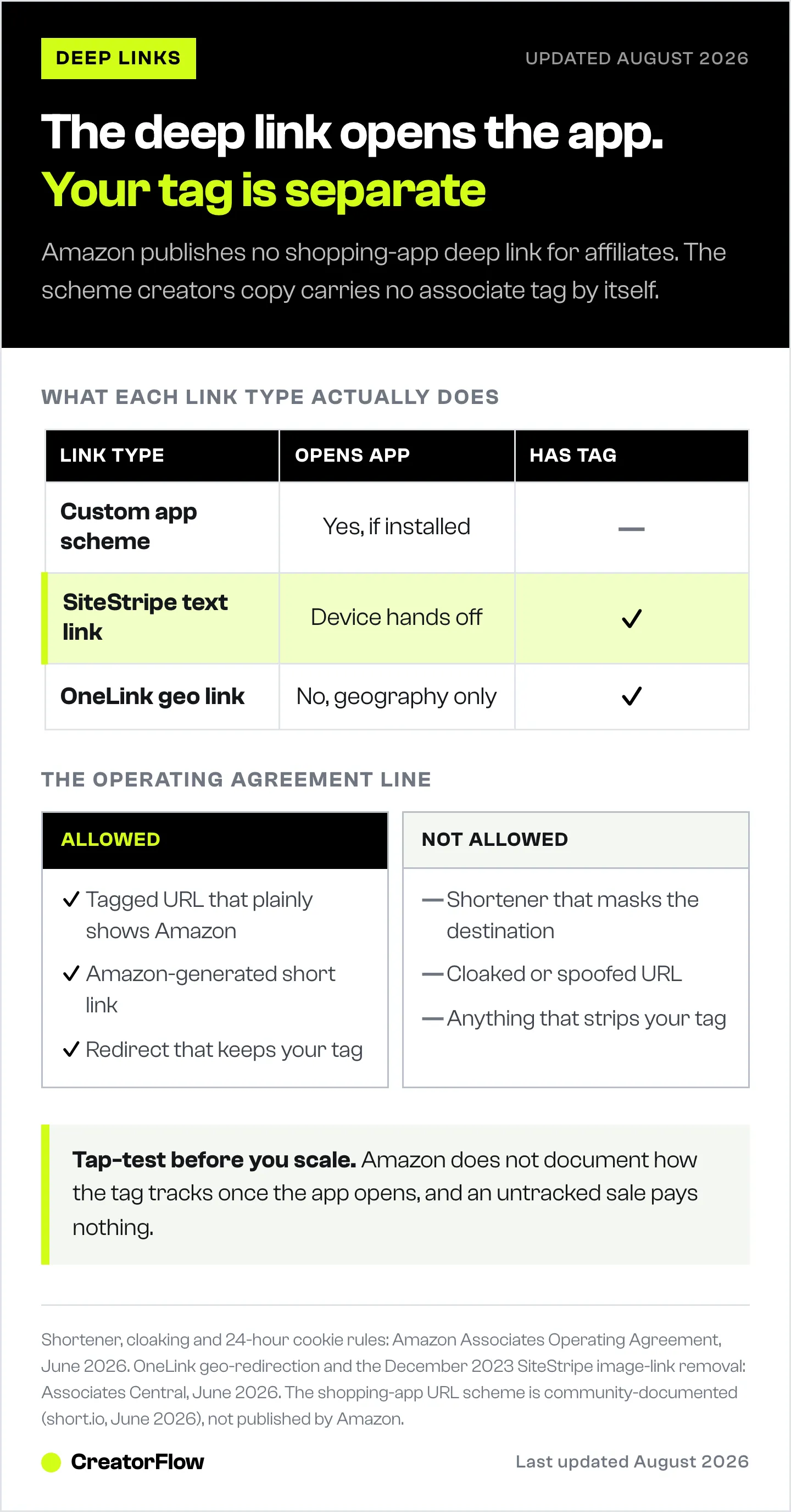 Comparison of three Amazon link types by whether each opens the shopping app and carries an associate tag, next to what the Associates Operating Agreement allows and bans.