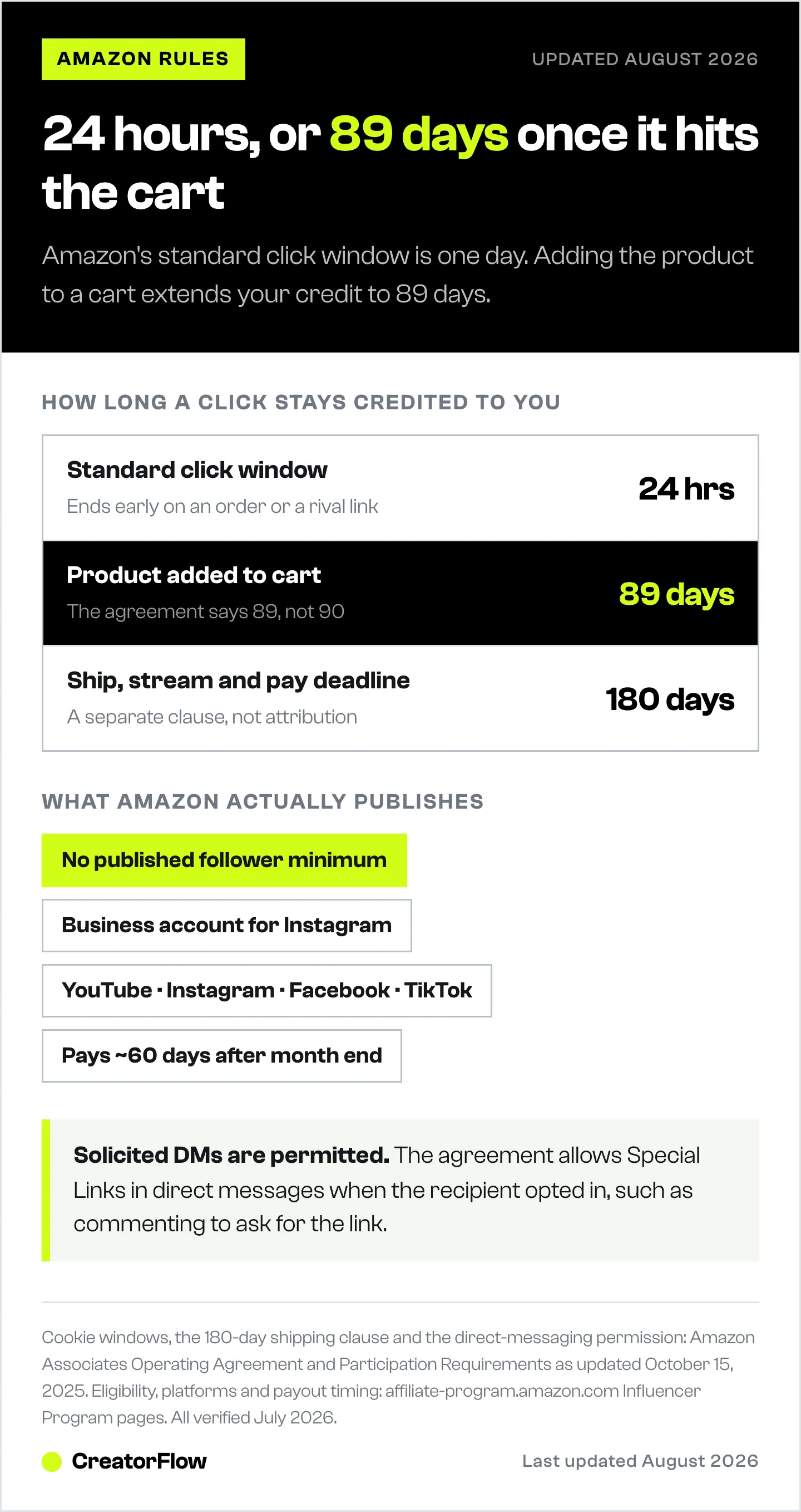 Ladder of Amazon Associates attribution windows showing the 24-hour standard click window, the 89-day extension once a product is added to cart, and the separate 180-day shipping deadline.