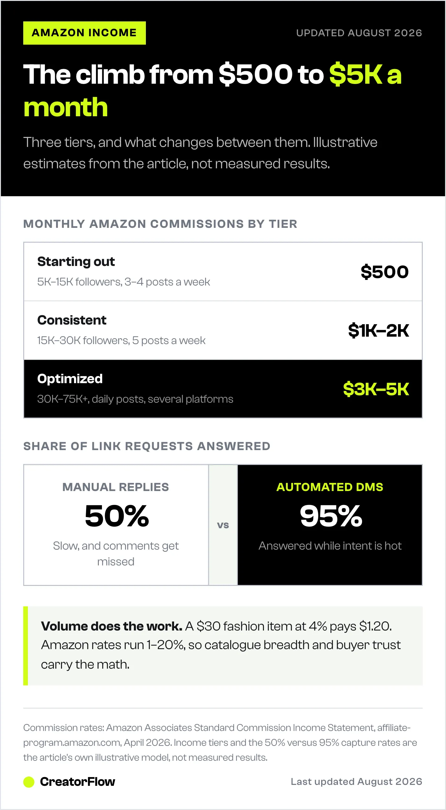 Three income tiers for Amazon creators on Instagram, from 500 dollars a month up to 5,000, with the follower range and posting cadence behind each, and manual versus automated link capture.