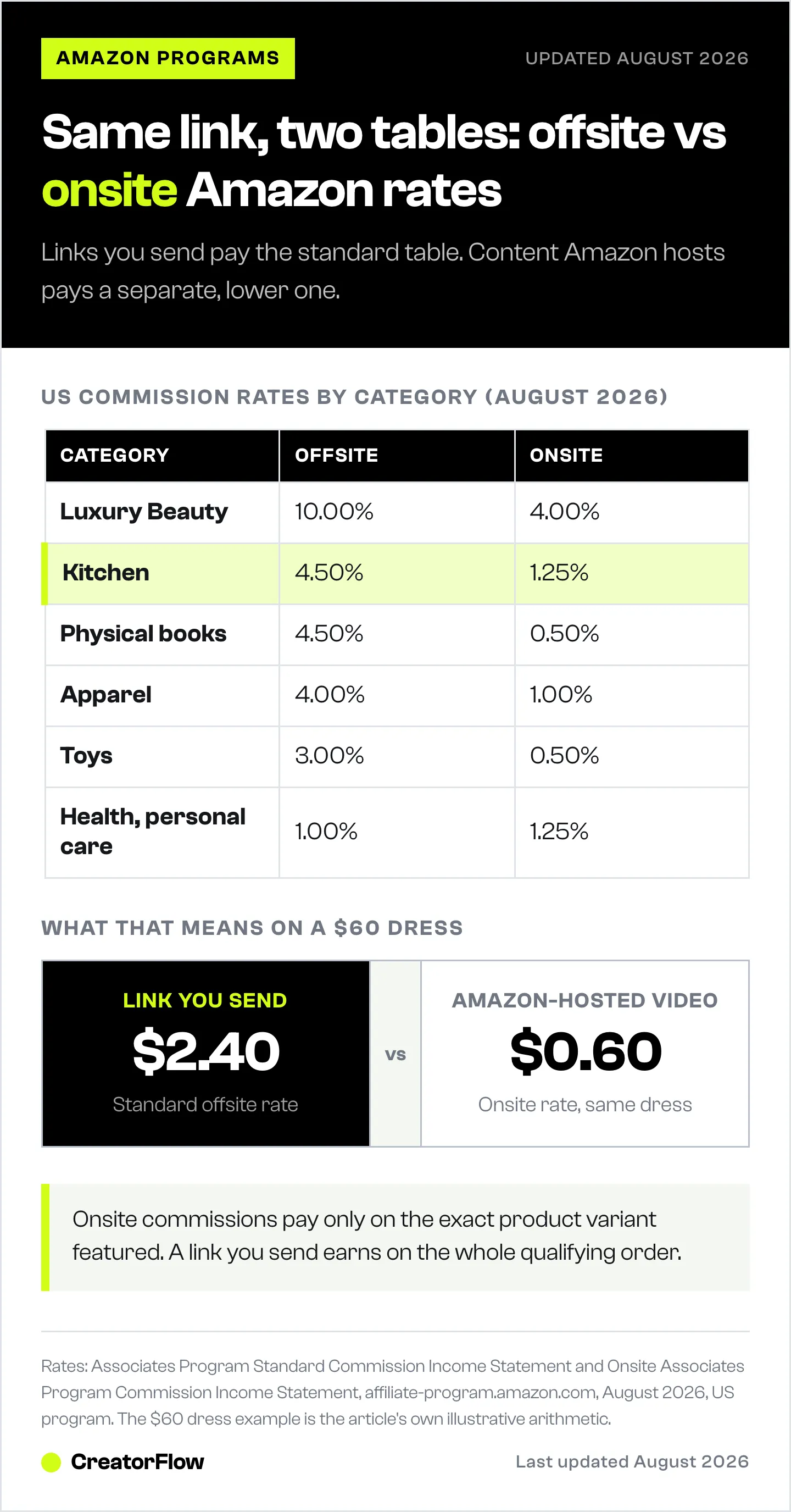 Comparison of Amazon offsite and onsite commission rates by product category, showing how much lower Amazon-hosted content pays than links creators send themselves.