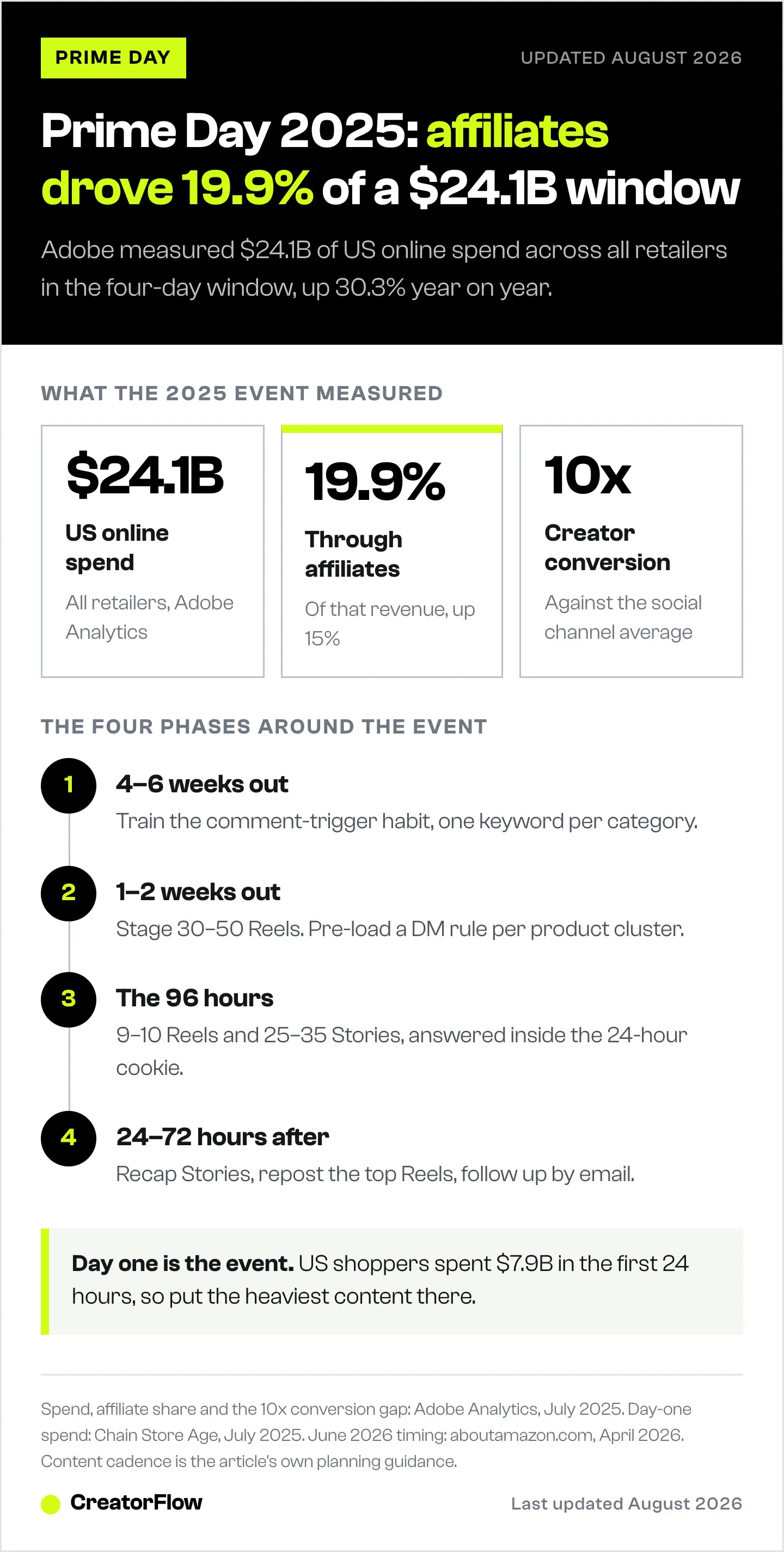 Prime Day 2025 benchmarks for creators, showing 24.1 billion dollars of US online spend, the 19.9 percent affiliate share and the 10x conversion gap, beside a four-phase Instagram plan.