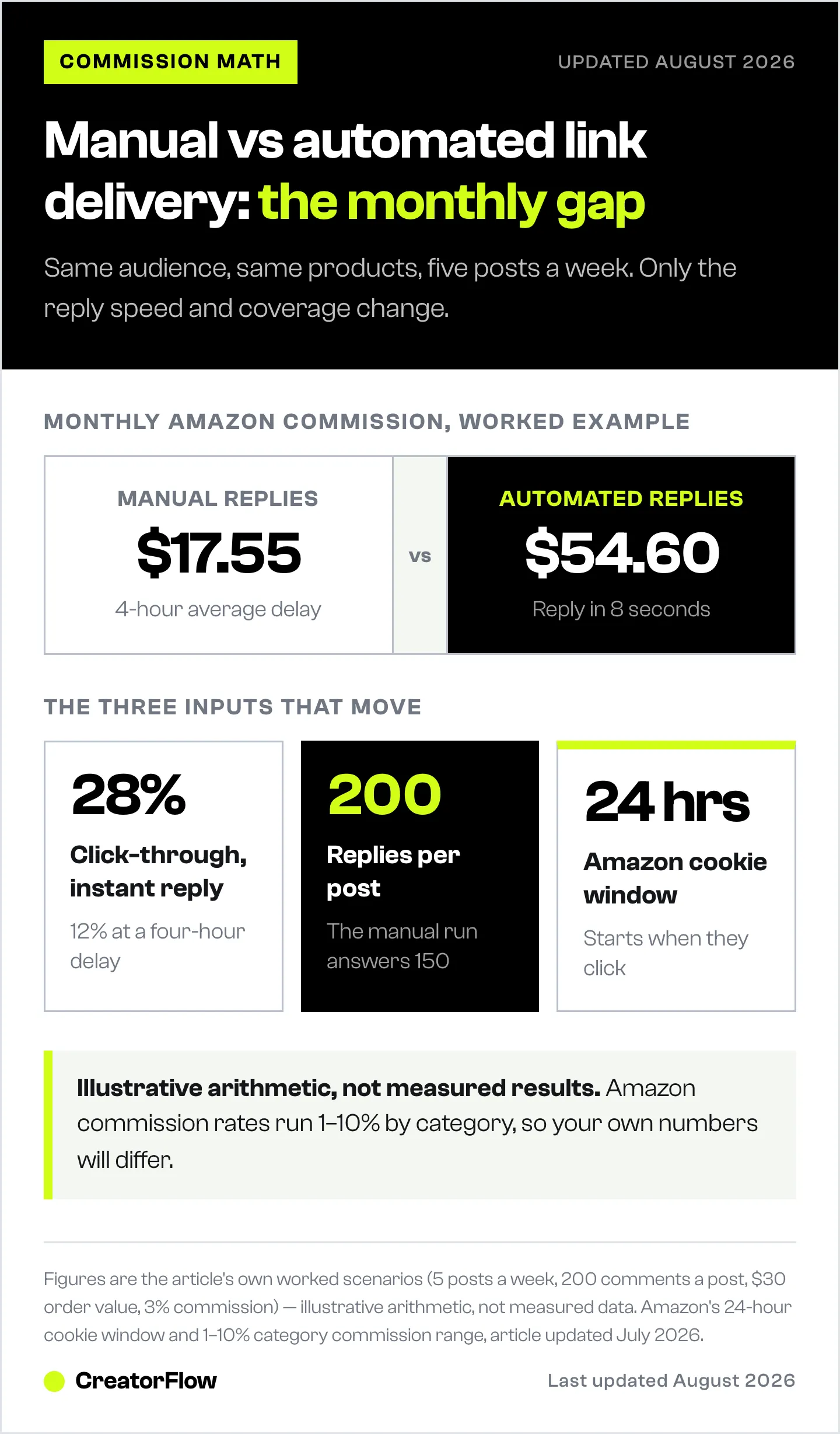 Side-by-side comparison of monthly Amazon commission from manual versus automated Instagram DM link delivery, with the click-through rate, reply coverage and response time behind the gap.