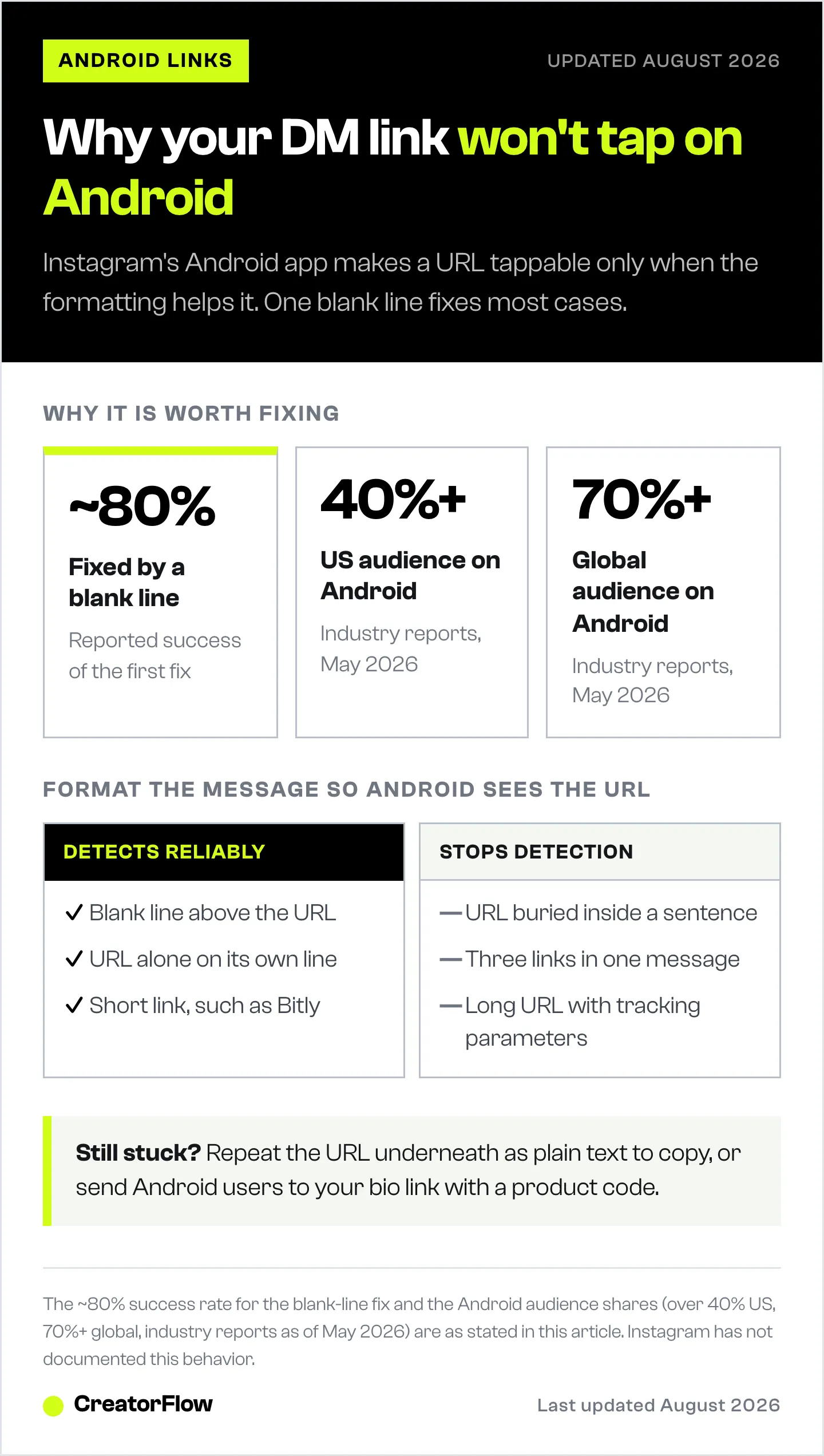 Guide to Instagram DM links on Android, showing the reported share of Android users, the formatting that stops link detection, and the formatting that makes a URL tappable.