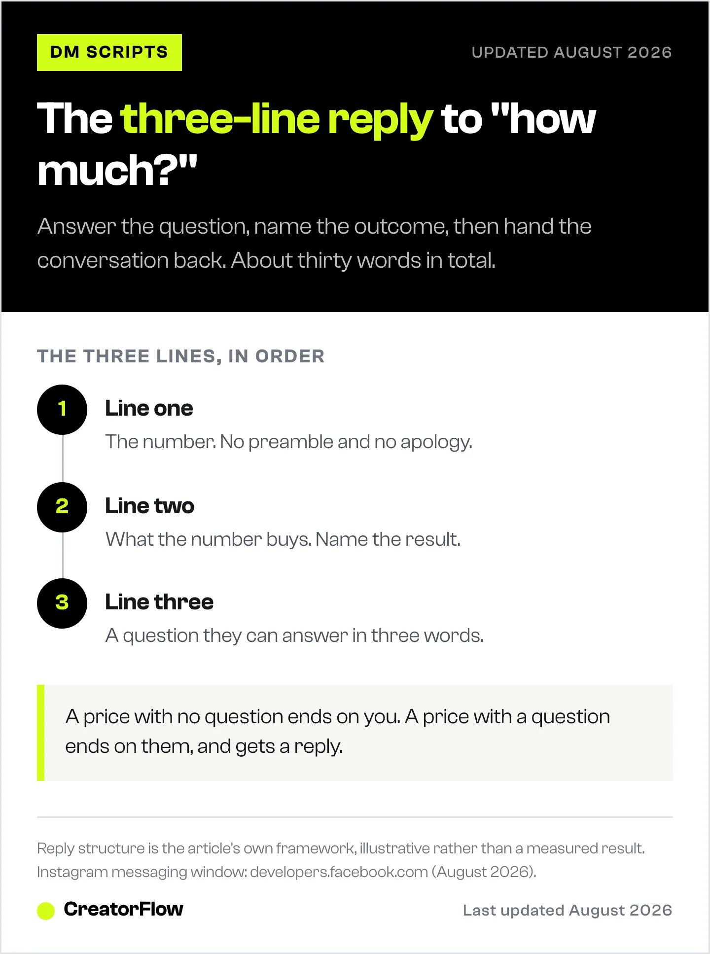 Three-step diagram of the reply structure for a price question in an Instagram DM: give the number, name what it buys, then ask a short question back.