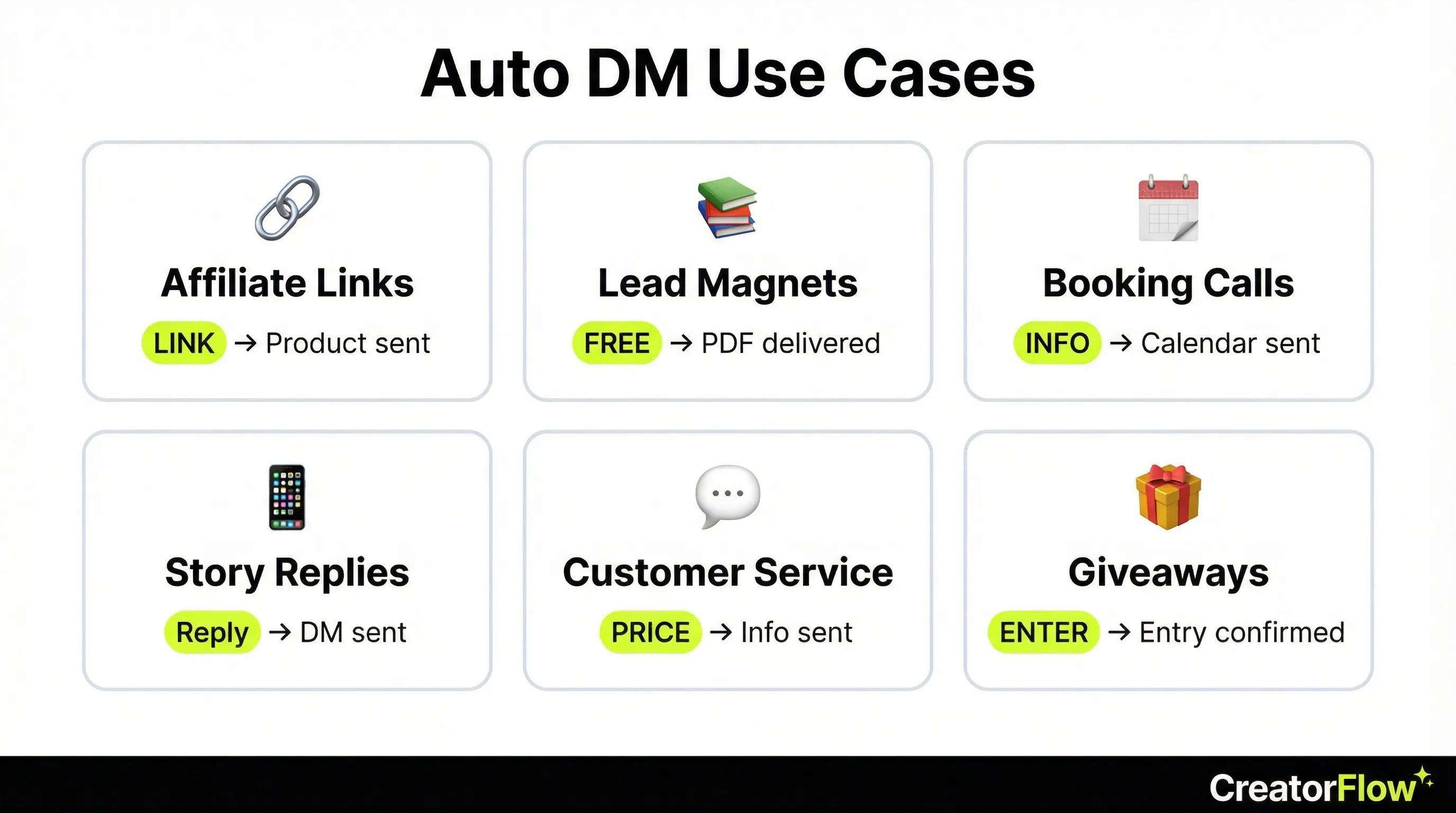 Instagram auto DM use cases grid showing 6 automation scenarios