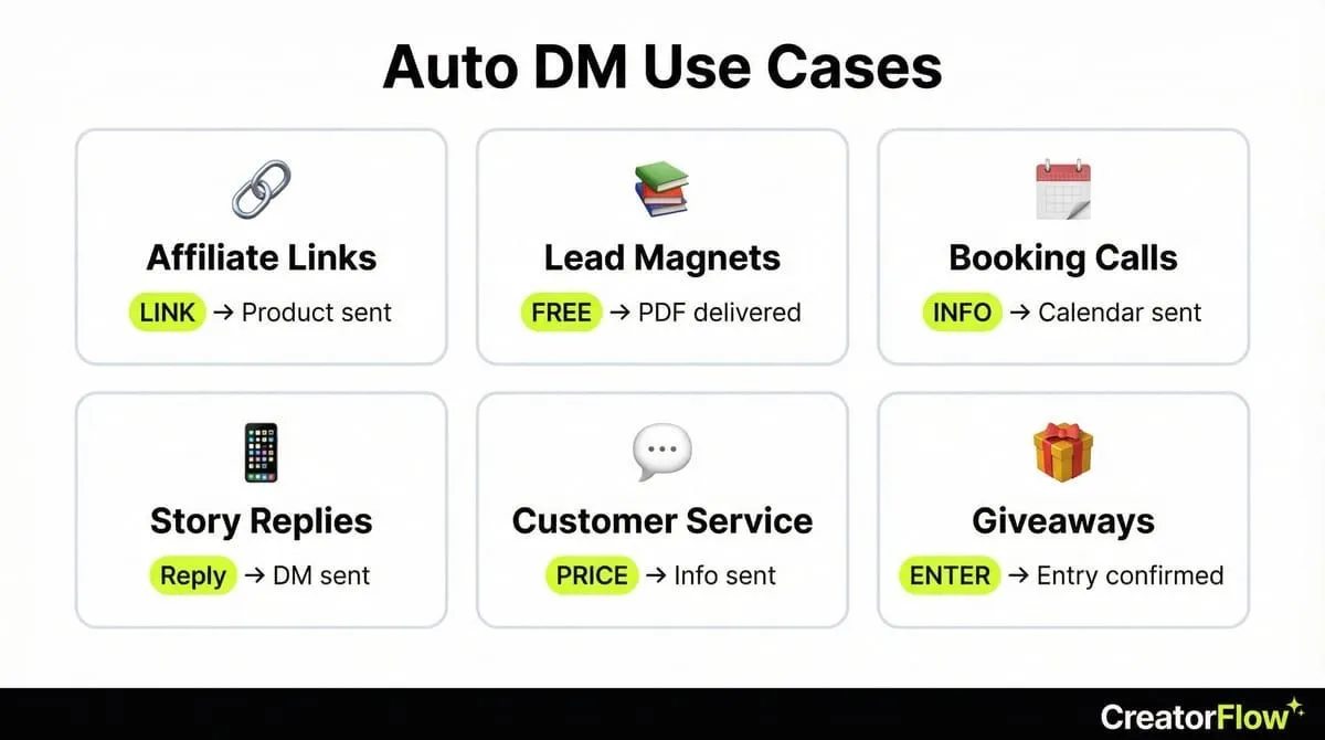 Instagram auto DM use cases grid showing 6 automation scenarios
